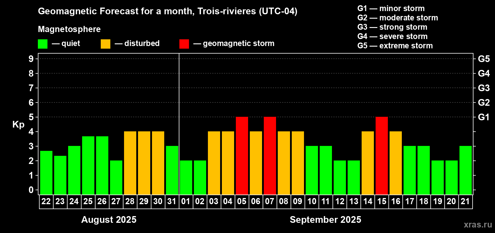 Forecast of the daily maximal value of geomagnetic index Kp for <b>1 month</b> (31 days) <b>from Aug 22, 2025 to Sep 21, 2025</b>
