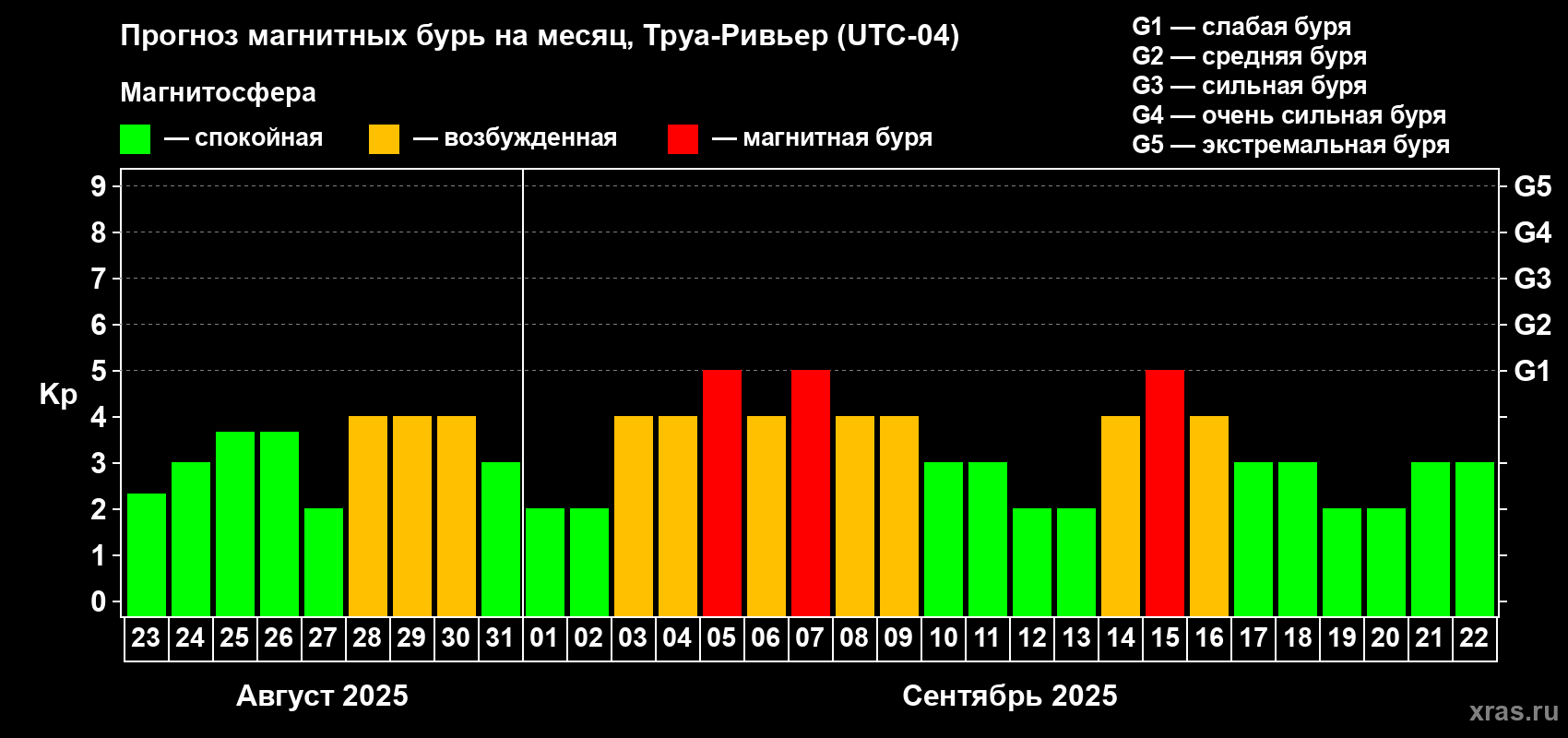 Прогноз максимального суточного геомагнитного индекса Kp на <b>1 месяц</b> (31 день) <b>с 23 августа по 22 сентября 2025 г</b>