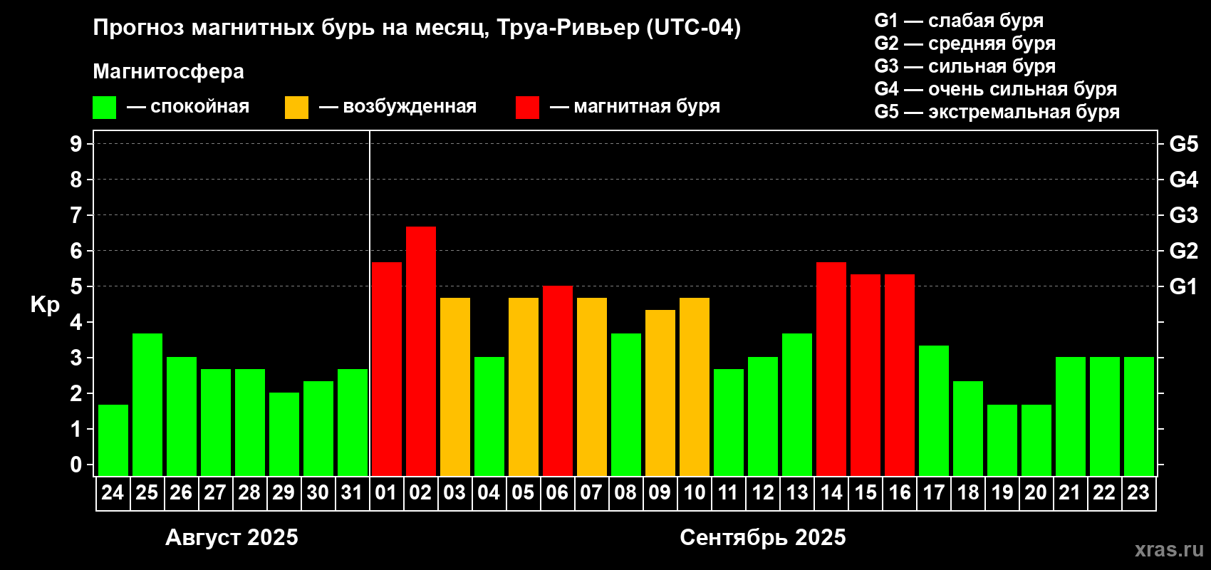 Прогноз максимального суточного геомагнитного индекса Kp на <b>1 месяц</b> (31 день) <b>с 24 августа по 23 сентября 2025 г</b>