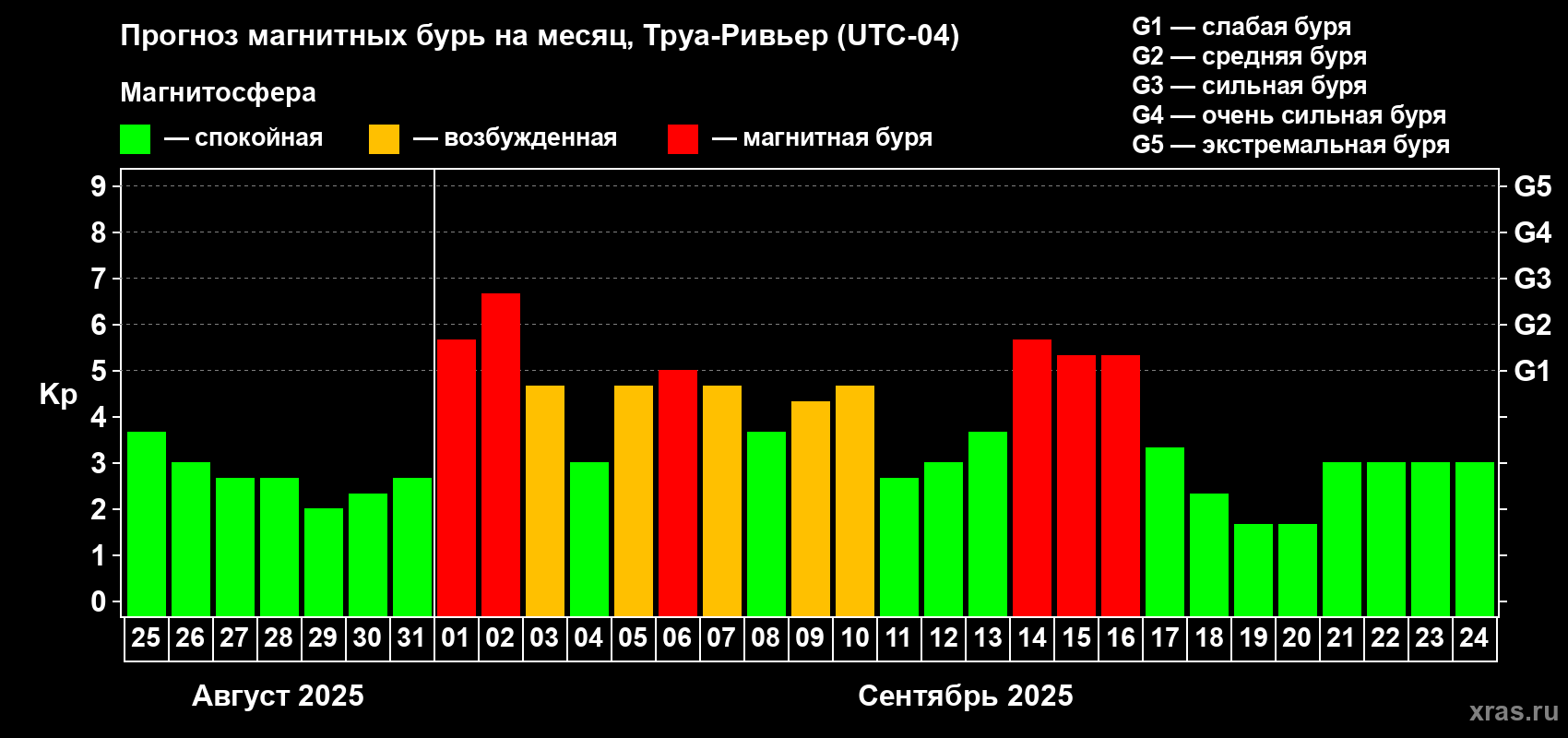 Прогноз максимального суточного геомагнитного индекса Kp на <b>1 месяц</b> (31 день) <b>с 25 августа по 24 сентября 2025 г</b>