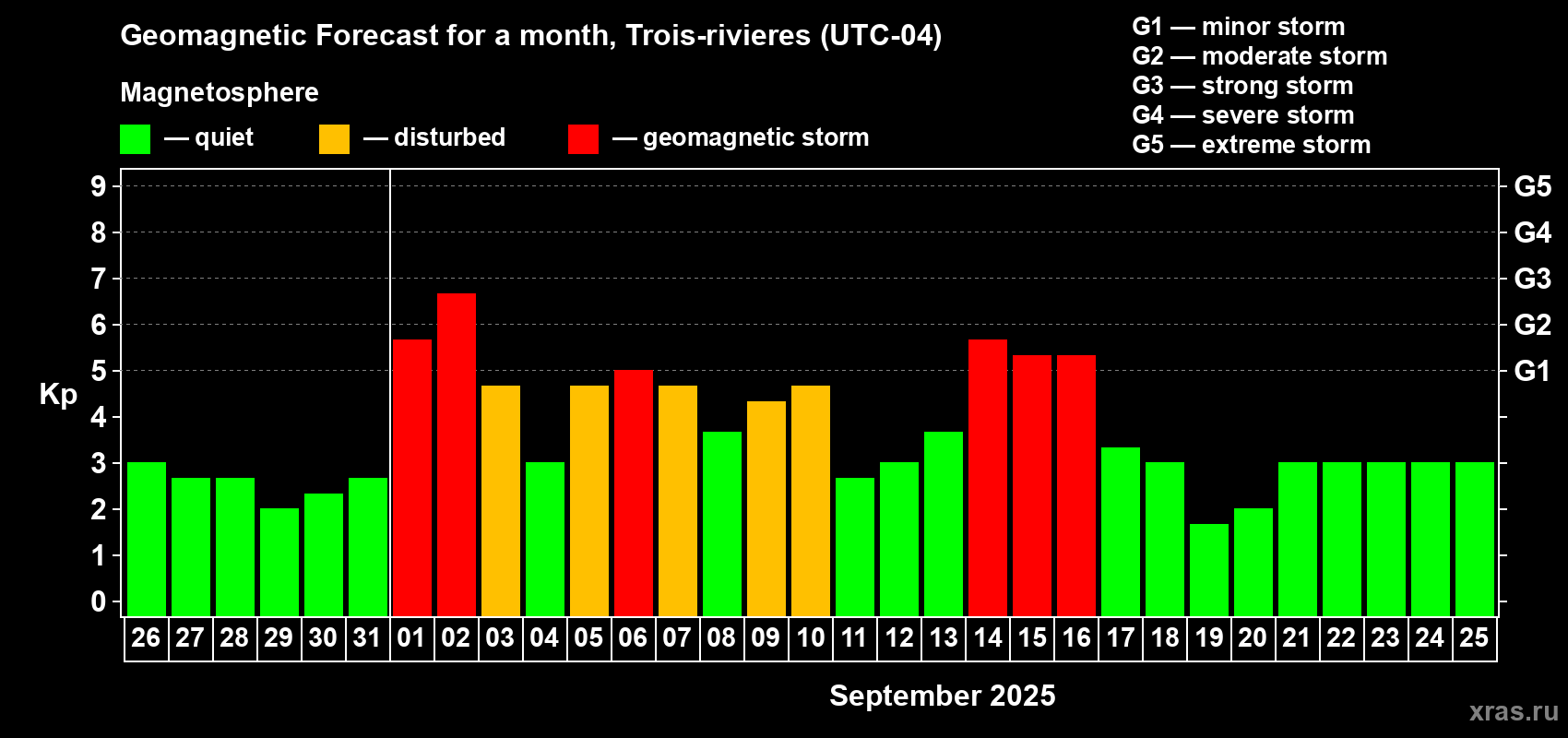 Forecast of the daily maximal value of geomagnetic index Kp for <b>1 month</b> (31 days) <b>from Aug 26, 2025 to Sep 25, 2025</b>