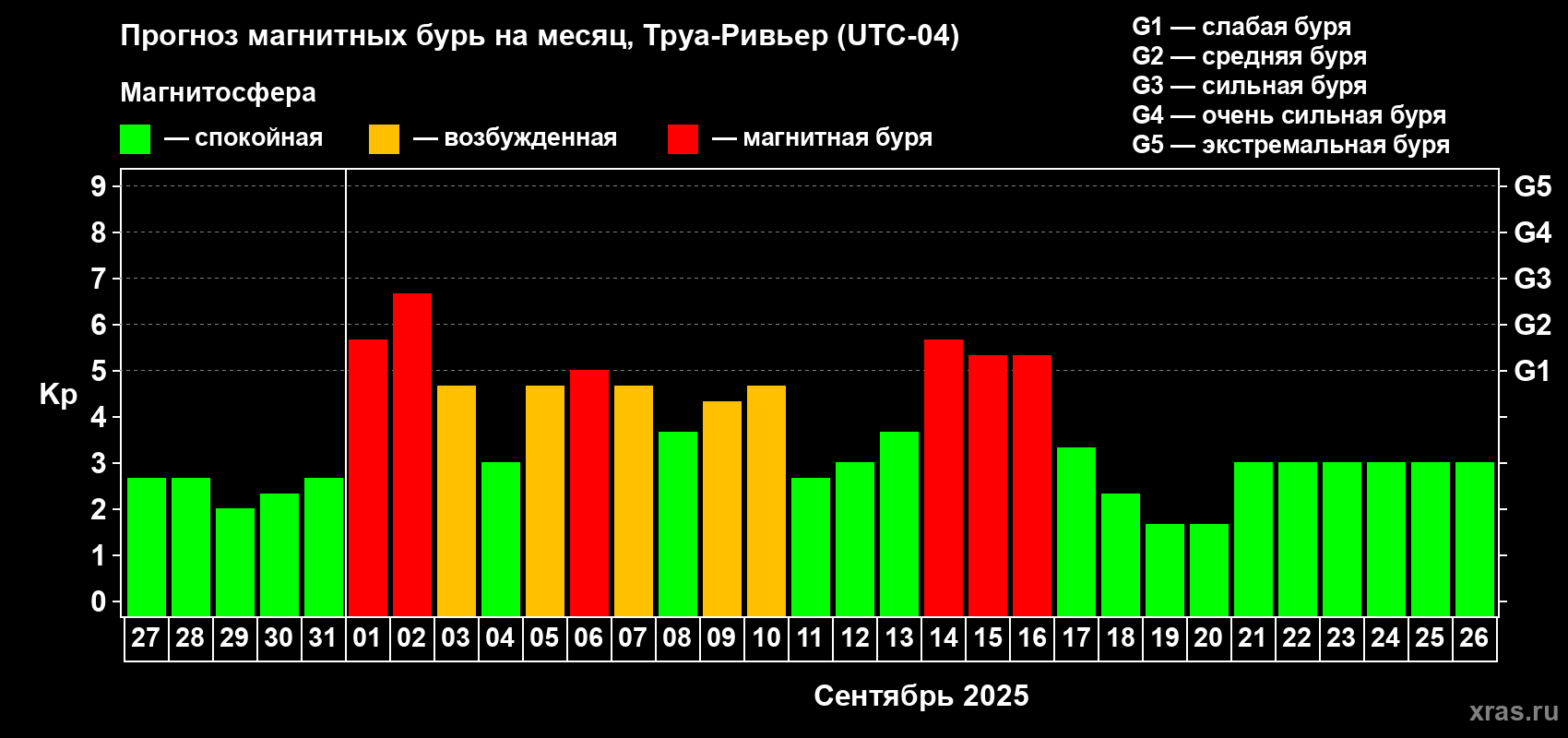 Прогноз максимального суточного геомагнитного индекса Kp на <b>1 месяц</b> (31 день) <b>с 27 августа по 26 сентября 2025 г</b>