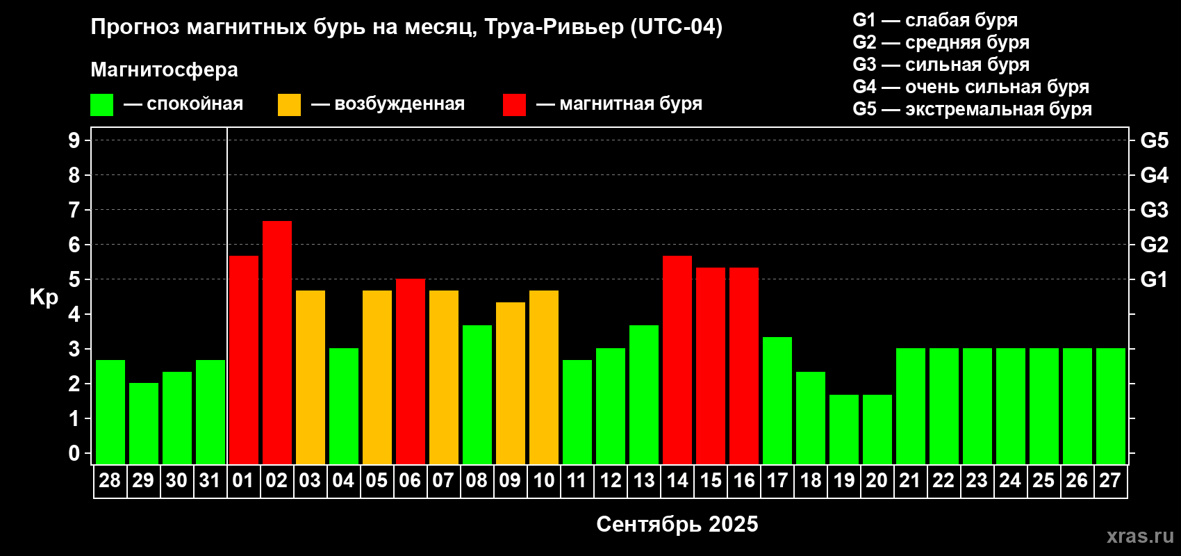 Прогноз максимального суточного геомагнитного индекса Kp на <b>1 месяц</b> (31 день) <b>с 28 августа по 27 сентября 2025 г</b>