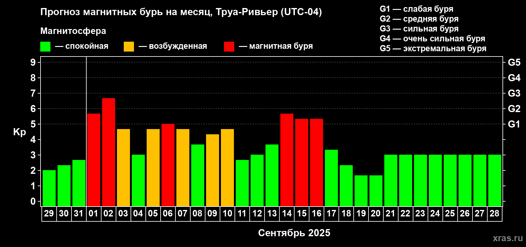 Прогноз максимального суточного геомагнитного индекса Kp на <b>1 месяц</b> (31 день) <b>с 29 августа по 28 сентября 2025 г</b>