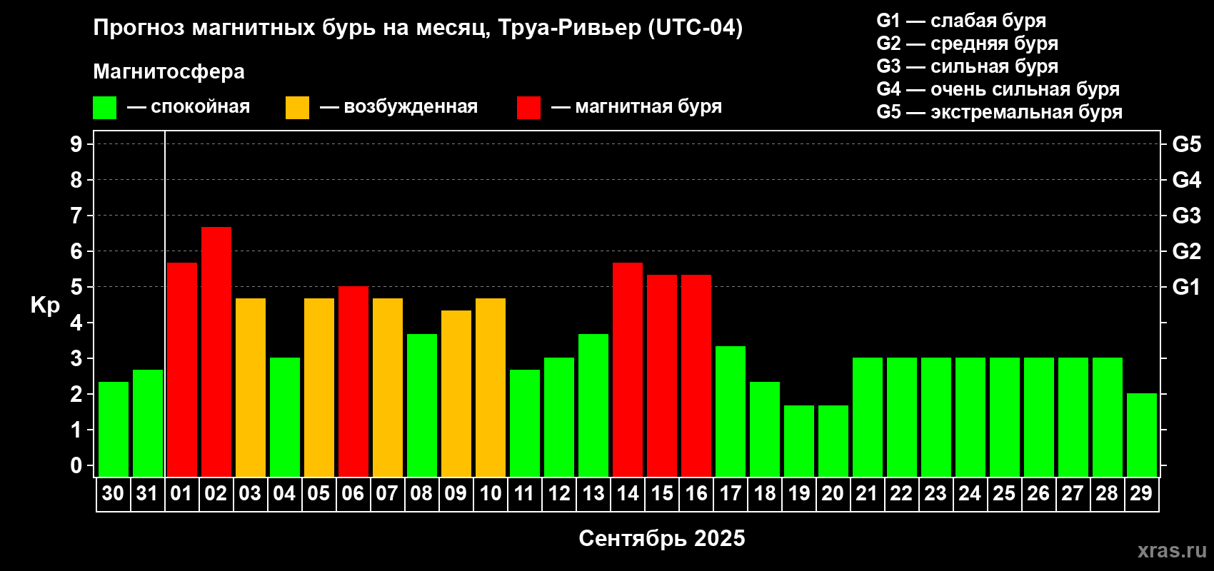 Прогноз максимального суточного геомагнитного индекса Kp на <b>1 месяц</b> (31 день) <b>с 30 августа по 29 сентября 2025 г</b>
