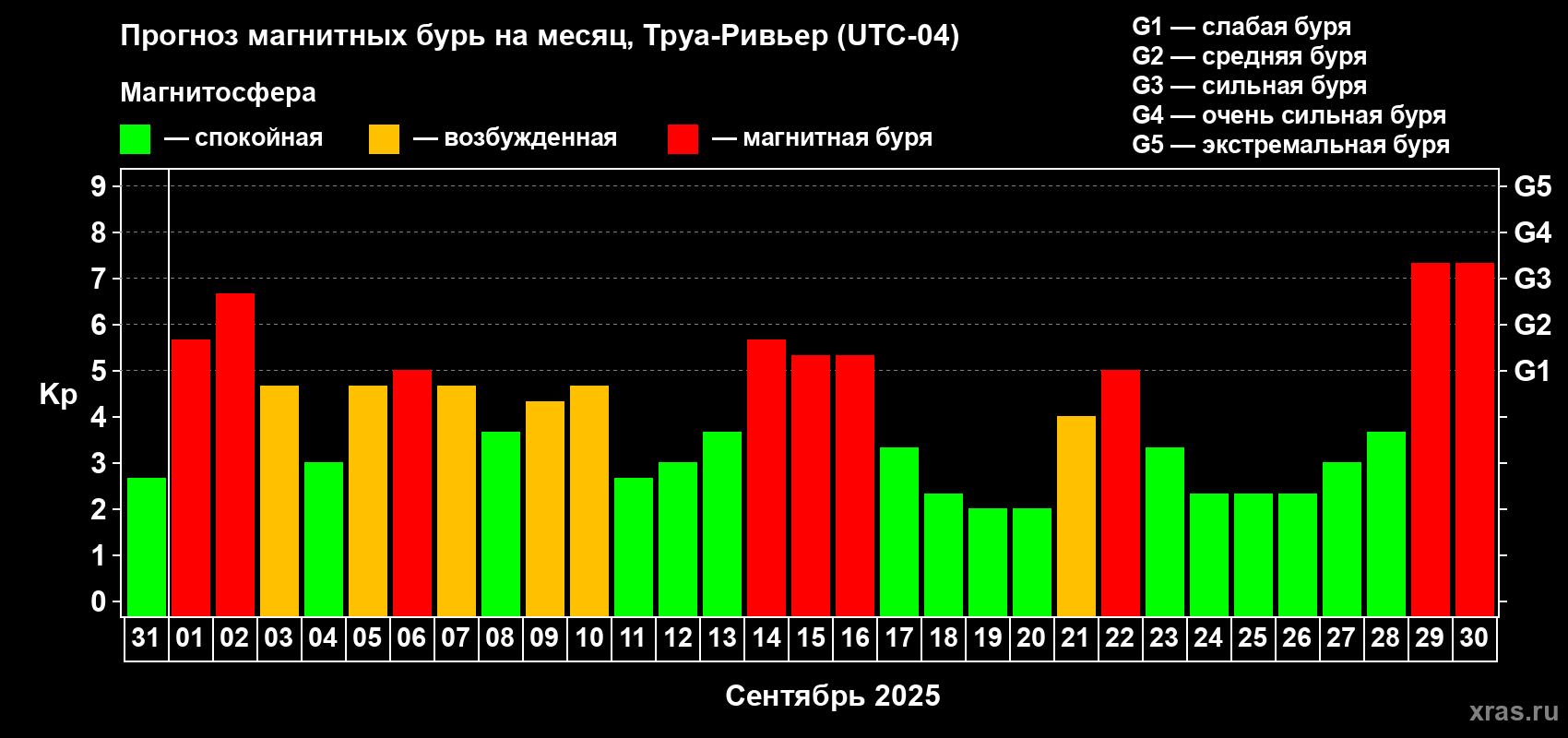 Прогноз максимального суточного геомагнитного индекса Kp на <b>1 месяц</b> (31 день) <b>с 31 августа по 30 сентября 2025 г</b>