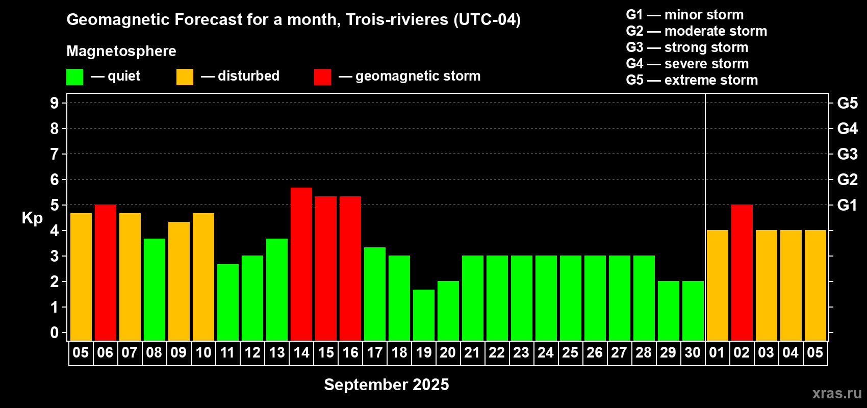 Forecast of the daily maximal value of geomagnetic index Kp for <b>1 month</b> (31 days) <b>from Sep 05, 2025 to Oct 05, 2025</b>