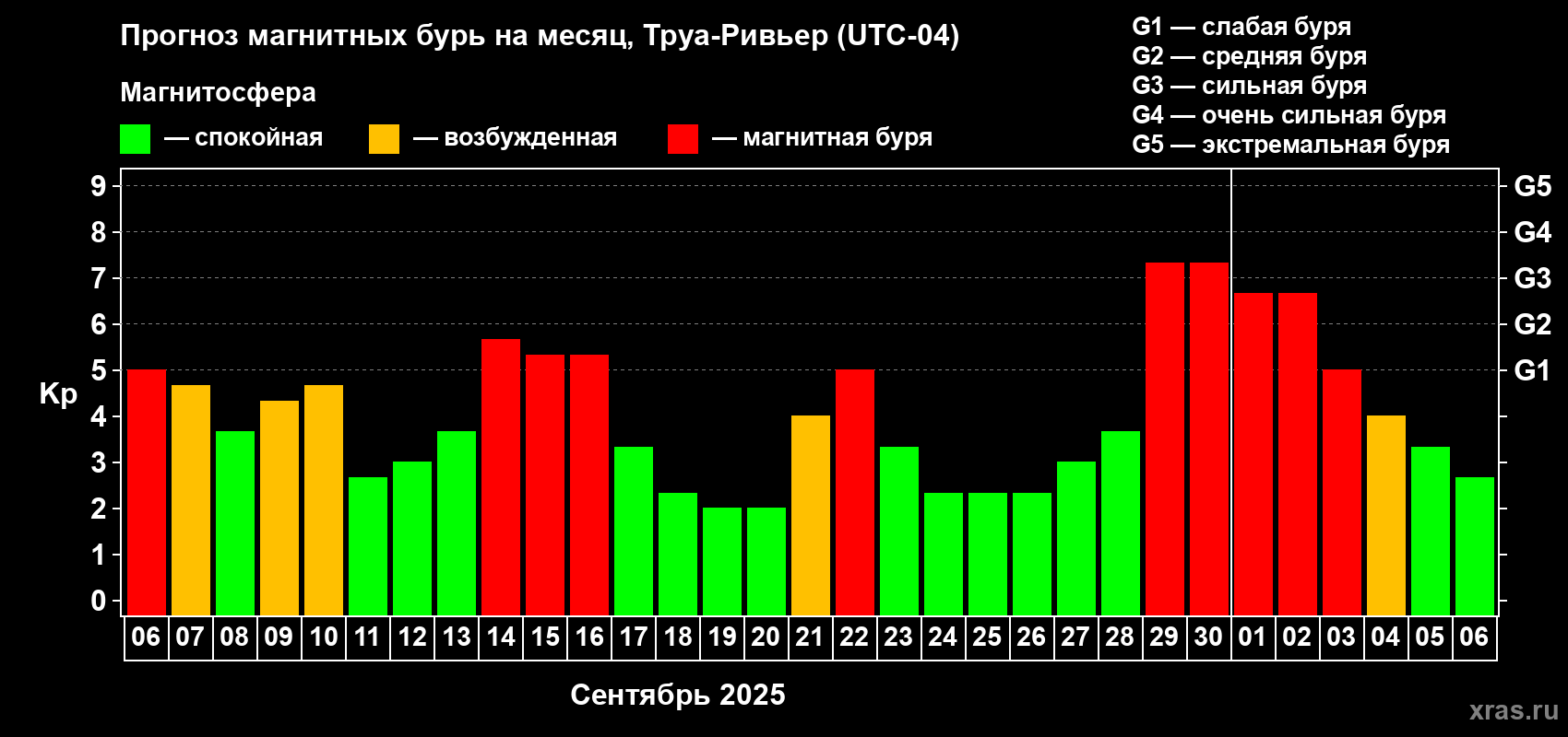 Прогноз максимального суточного геомагнитного индекса Kp на <b>1 месяц</b> (31 день) <b>с 06 сентября по 06 октября 2025 г</b>