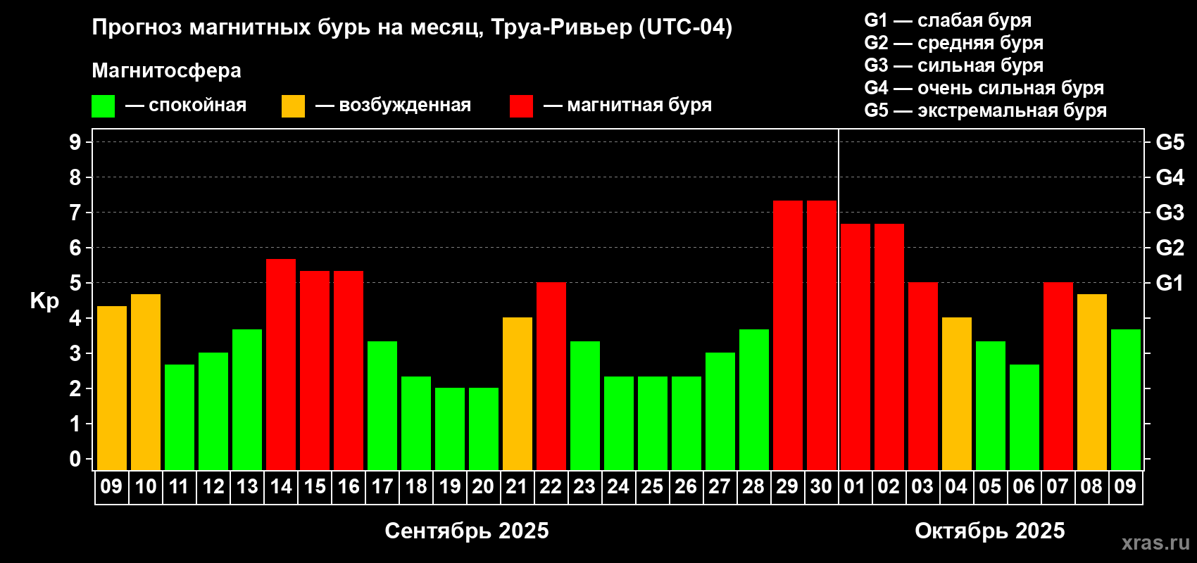 Прогноз максимального суточного геомагнитного индекса Kp на <b>1 месяц</b> (31 день) <b>с 09 сентября по 09 октября 2025 г</b>