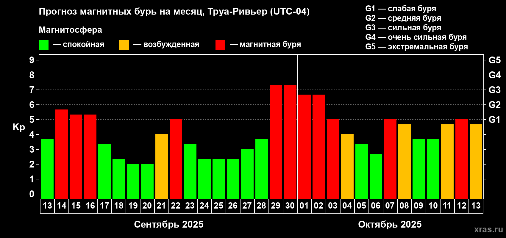 Прогноз максимального суточного геомагнитного индекса Kp на <b>1 месяц</b> (31 день) <b>с 13 сентября по 13 октября 2025 г</b>