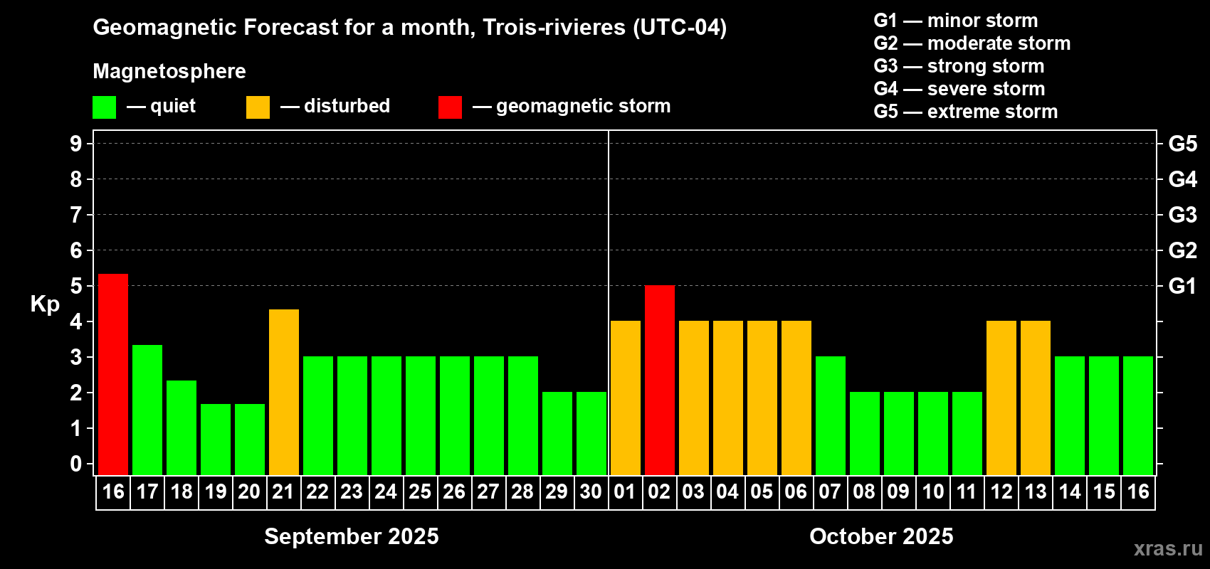 Forecast of the daily maximal value of geomagnetic index Kp for <b>1 month</b> (31 days) <b>from Sep 16, 2025 to Oct 16, 2025</b>