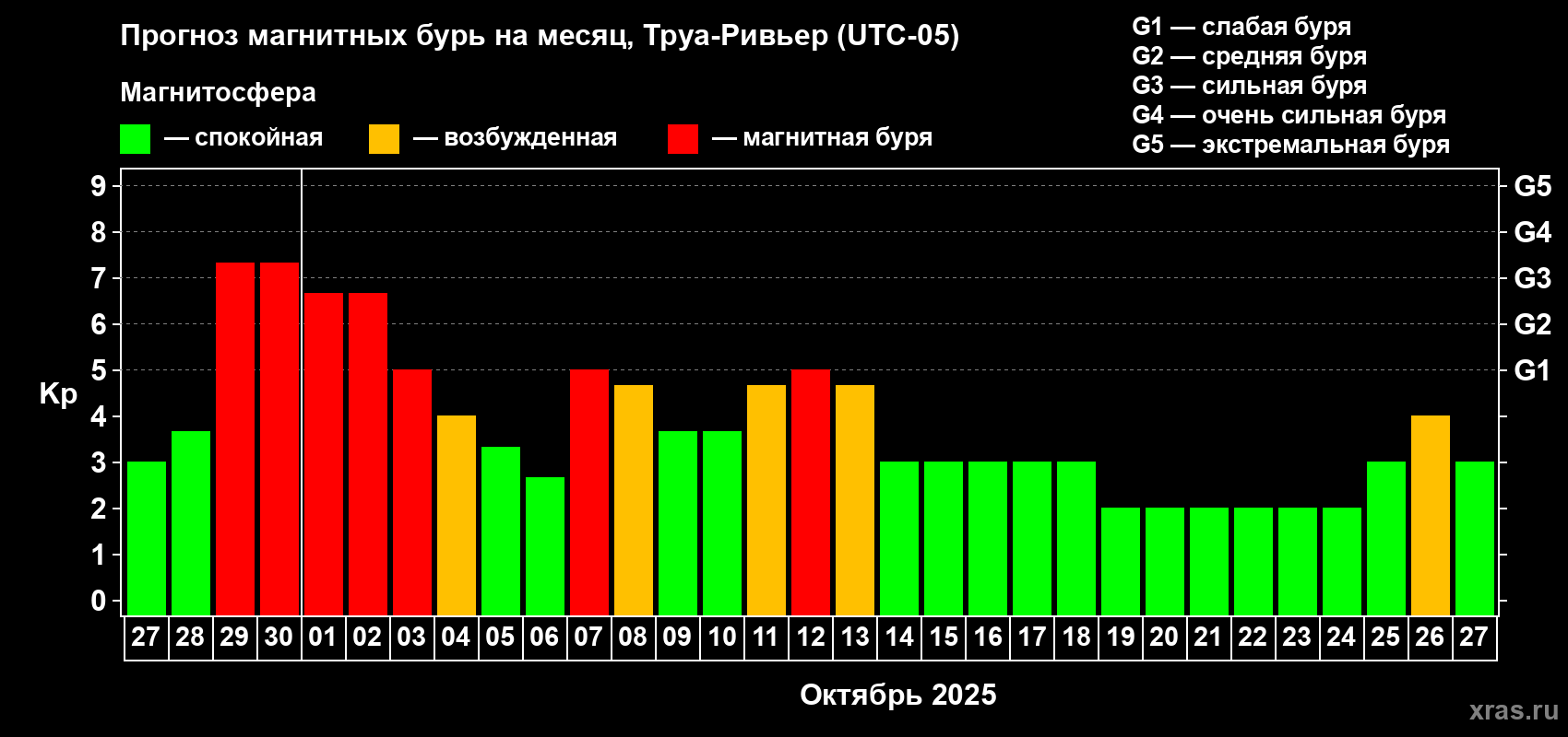 Прогноз максимального суточного геомагнитного индекса Kp на <b>1 месяц</b> (31 день) <b>с 27 сентября по 27 октября 2025 г</b>