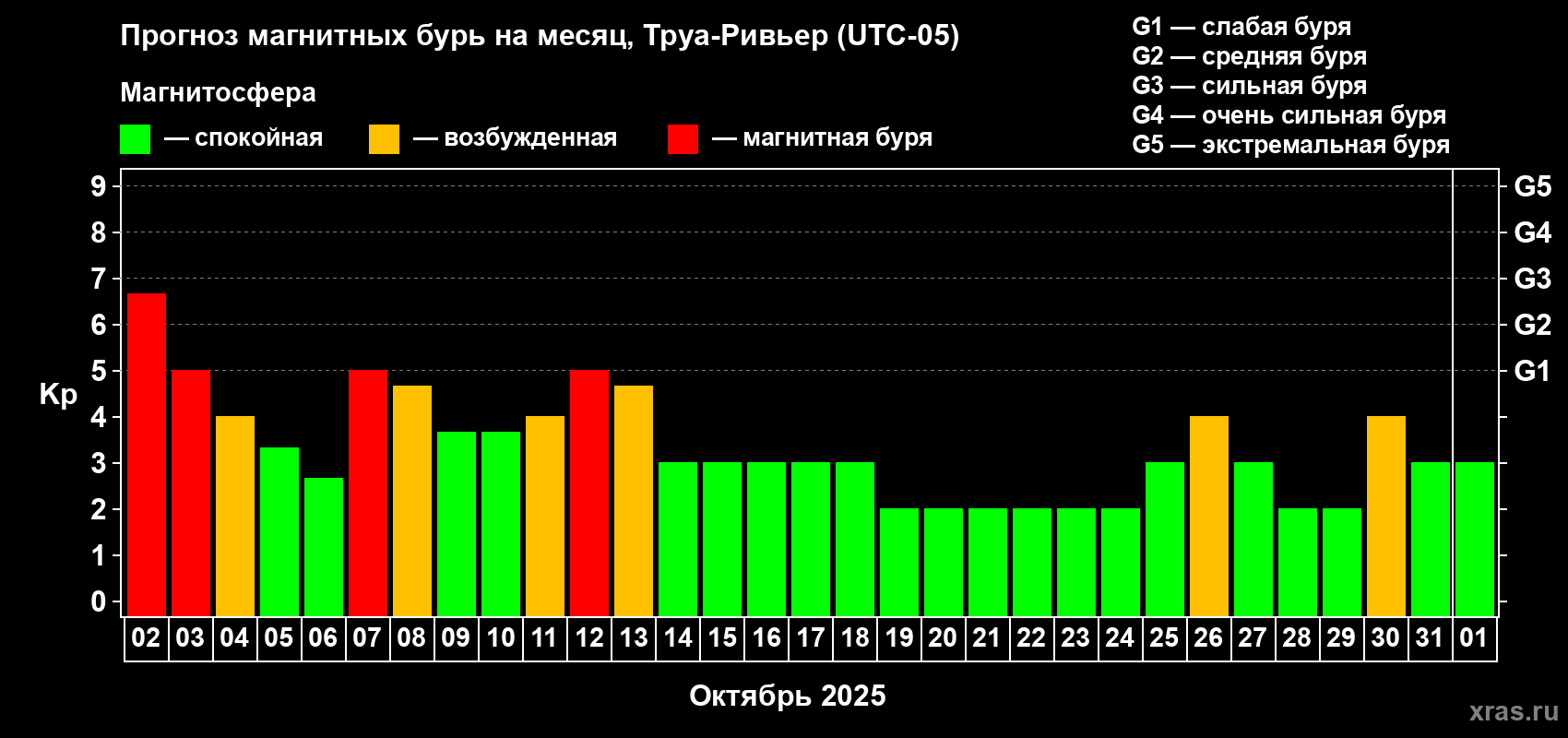 Прогноз максимального суточного геомагнитного индекса Kp на <b>1 месяц</b> (31 день) <b>с 02 октября по 01 ноября 2025 г</b>