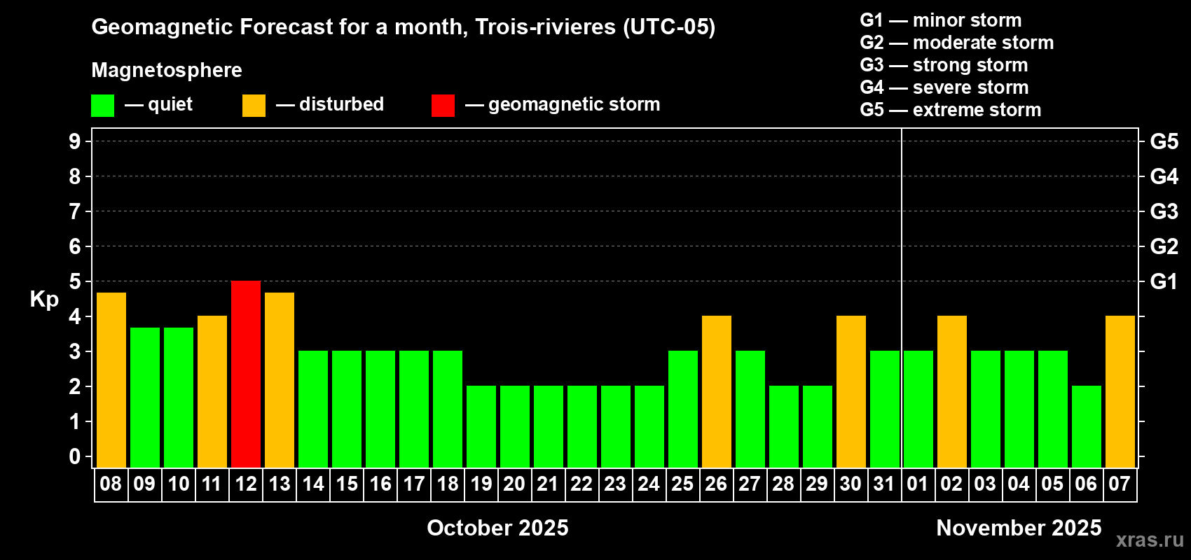 Forecast of the daily maximal value of geomagnetic index Kp for <b>1 month</b> (31 days) <b>from Oct 08, 2025 to Nov 07, 2025</b>