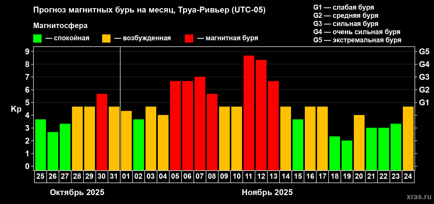 Прогноз максимального суточного геомагнитного индекса Kp на <b>1 месяц</b> (31 день) <b>с 25 октября по 24 ноября 2025 г</b>