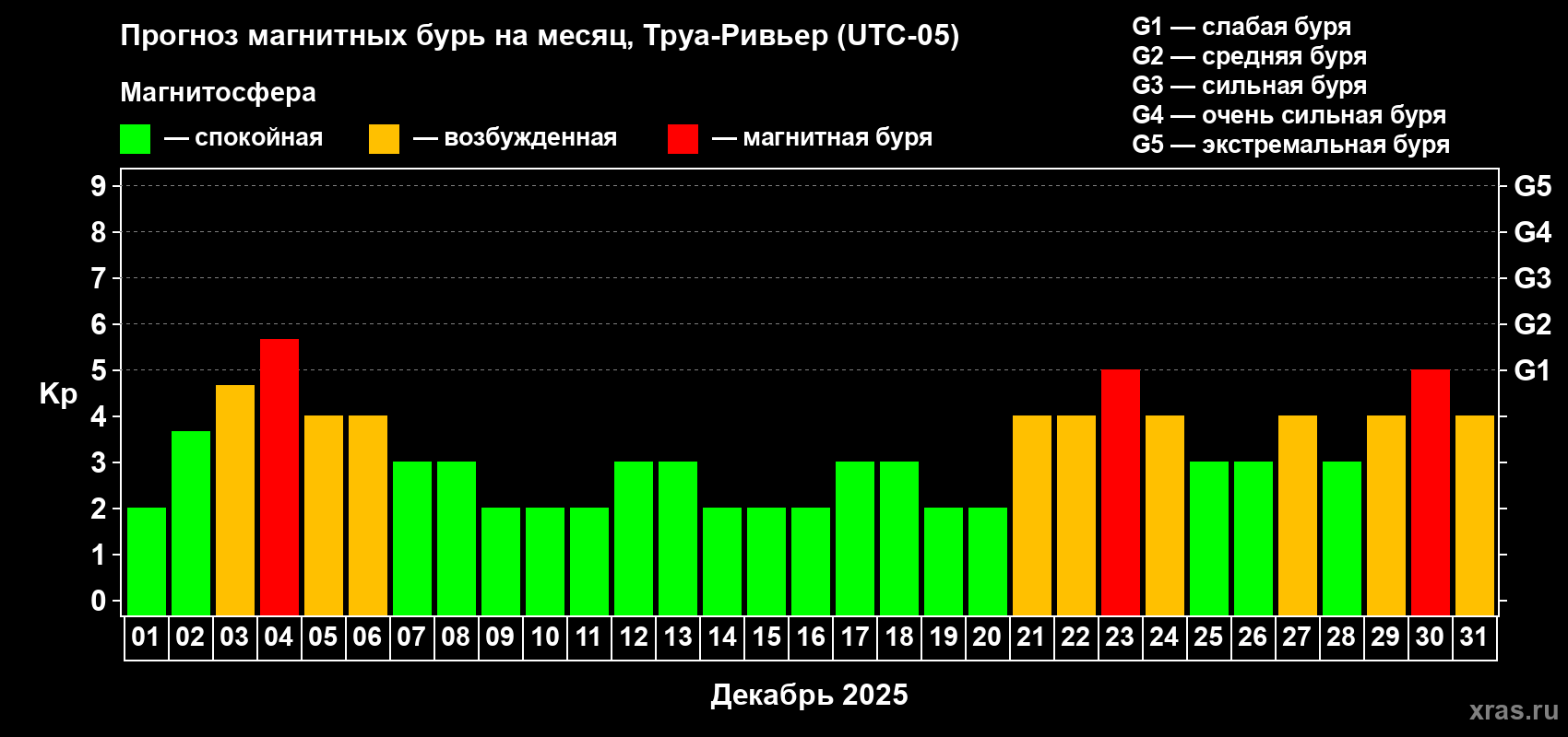 Прогноз максимального суточного геомагнитного индекса Kp на <b>1 месяц</b> (31 день) <b>с 01 декабря по 31 декабря 2025 г</b>