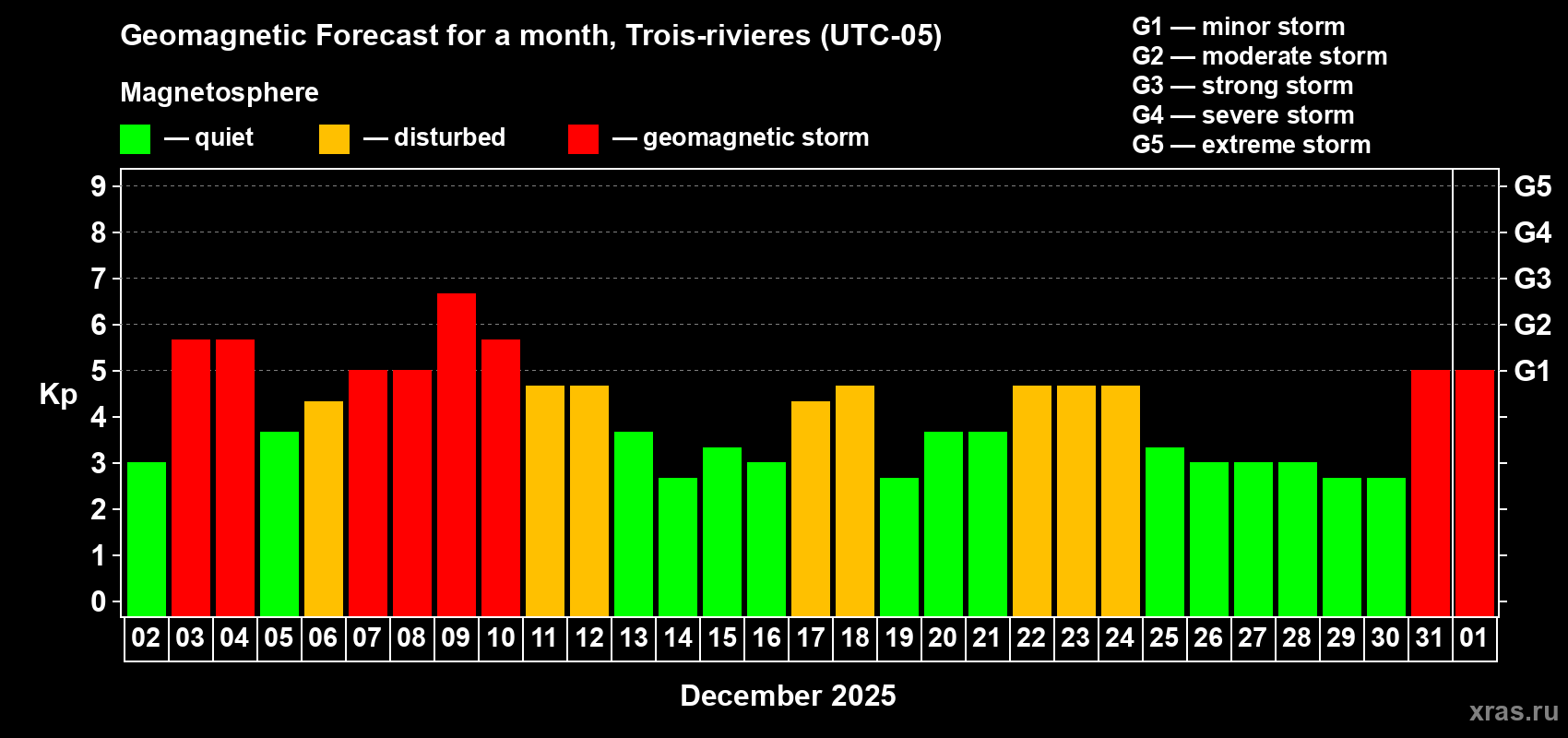Forecast of the daily maximal value of geomagnetic index Kp for <b>1 month</b> (31 days) <b>from Dec 02, 2025 to Jan 01, 2026</b>
