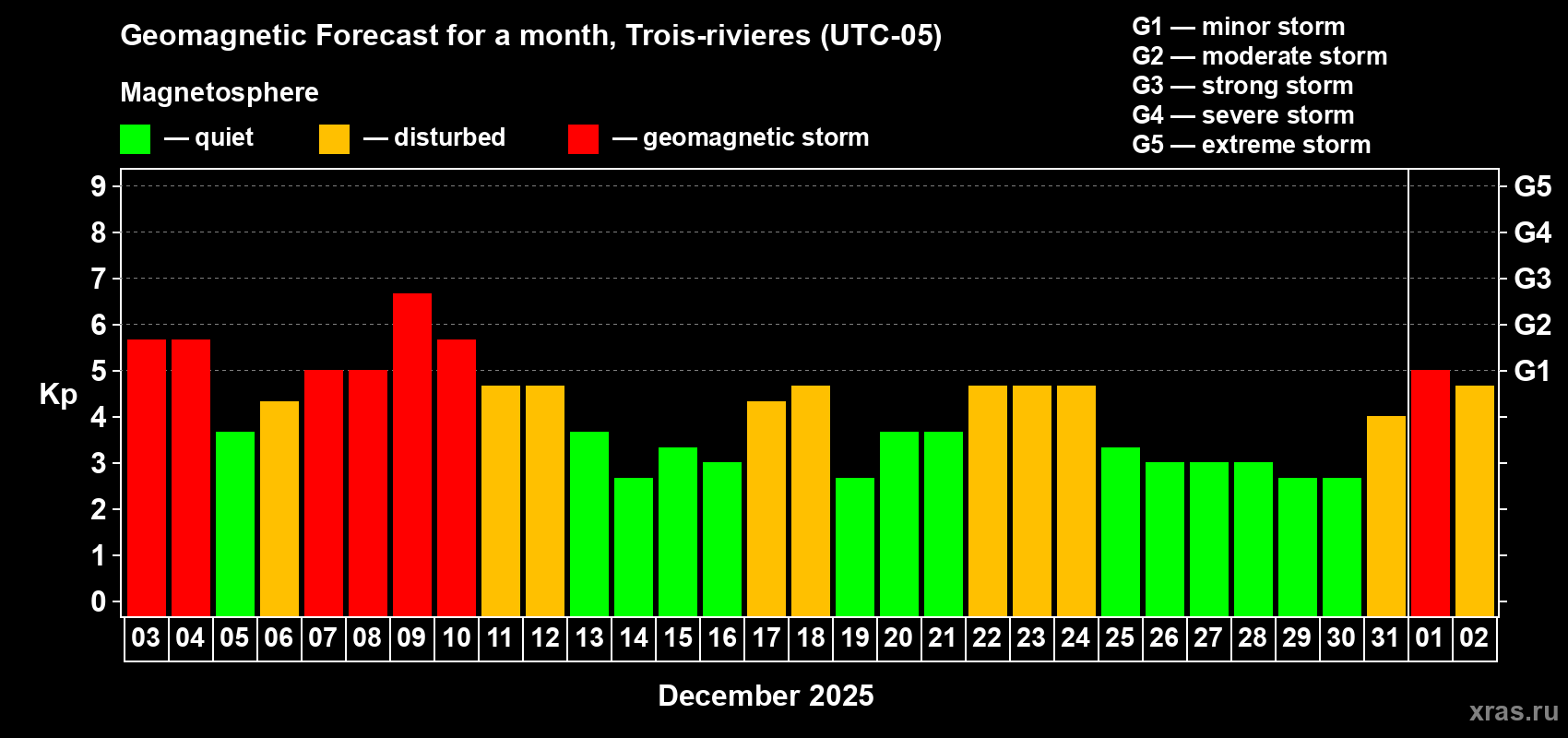 Forecast of the daily maximal value of geomagnetic index&nbsp;Kp for <b>1 month</b> (31 days) <b>from Dec 03, 2025 to Jan 02, 2026</b>