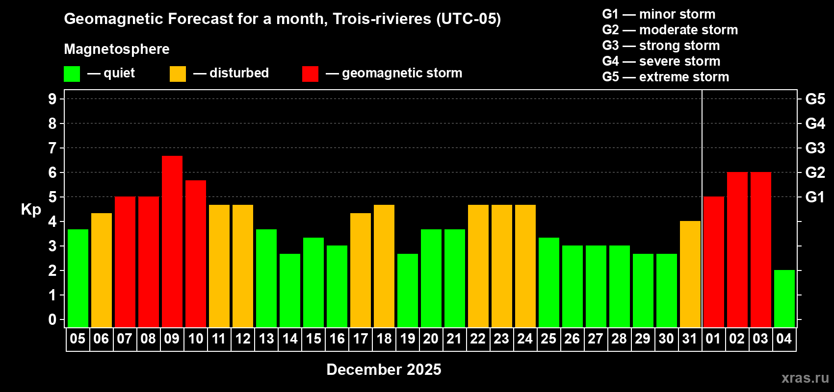 Forecast of the daily maximal value of geomagnetic index&nbsp;Kp for <b>1 month</b> (31 days) <b>from Dec 05, 2025 to Jan 04, 2026</b>