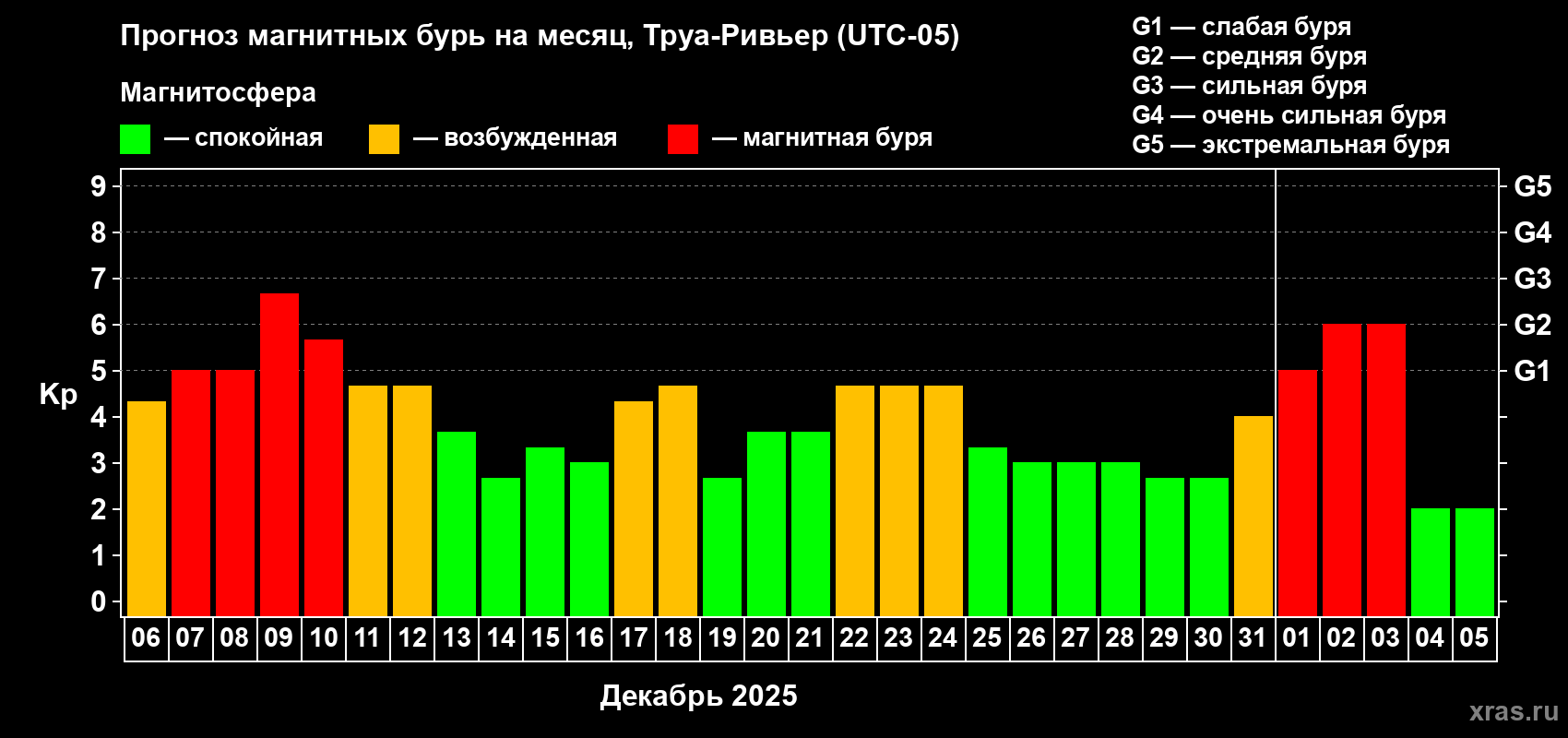 Прогноз максимального суточного геомагнитного индекса&nbsp;Kp на <b>1 месяц</b> (31 день) <b>с 06 декабря 2025 г по 05 января 2026 г</b>