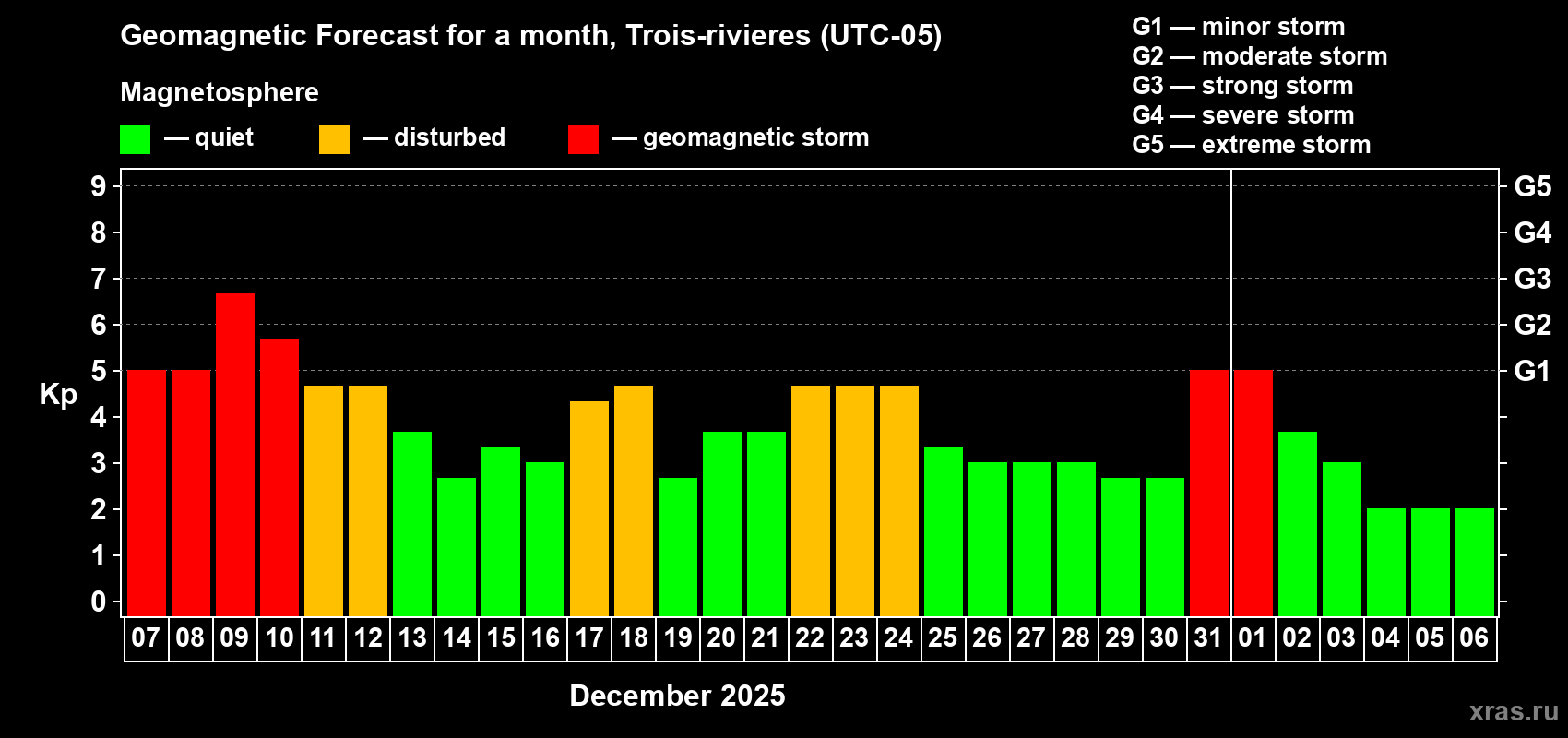 Forecast of the daily maximal value of geomagnetic index Kp for <b>1 month</b> (31 days) <b>from Dec 07, 2025 to Jan 06, 2026</b>