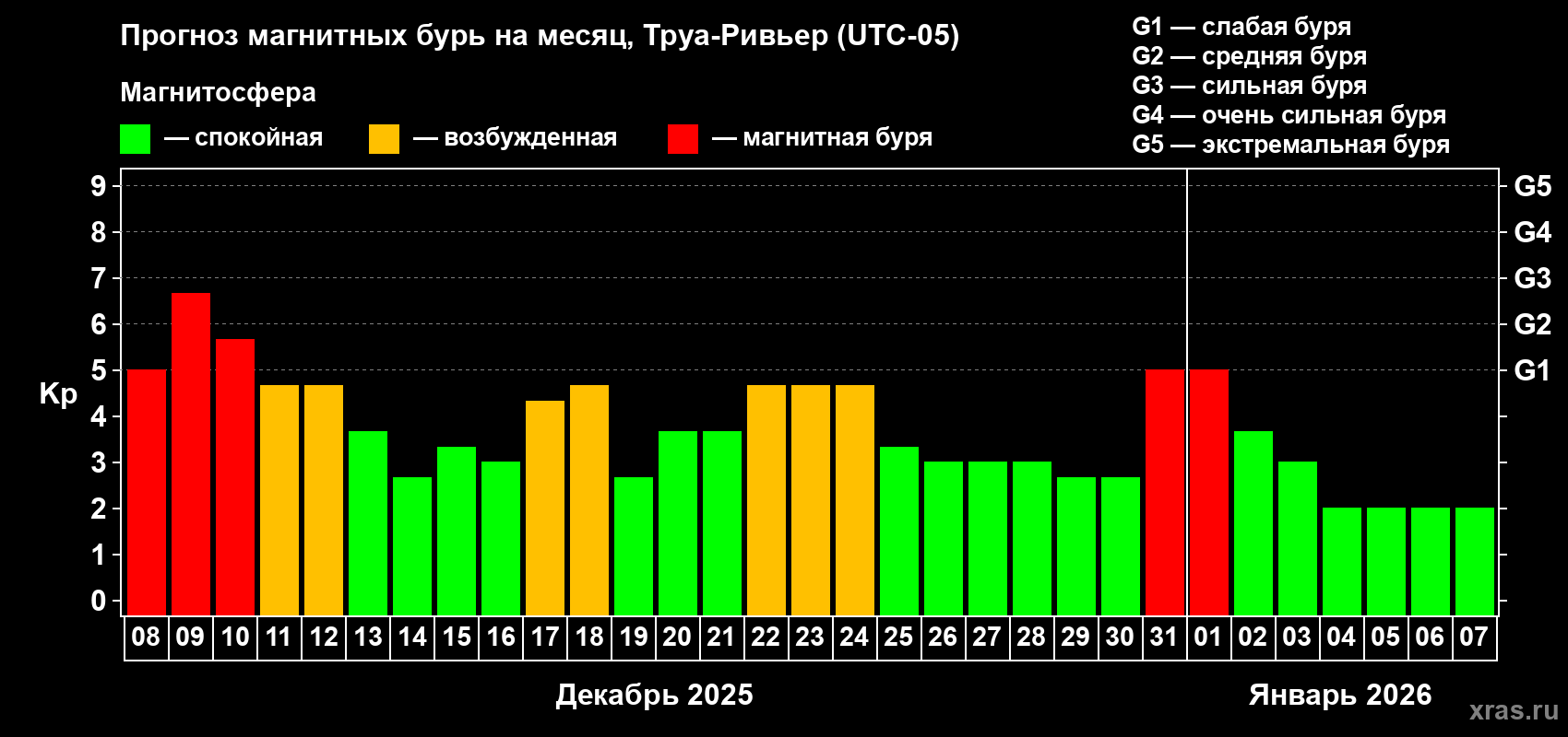 Прогноз максимального суточного геомагнитного индекса&nbsp;Kp на <b>1 месяц</b> (31 день) <b>с 08 декабря 2025 г по 07 января 2026 г</b>