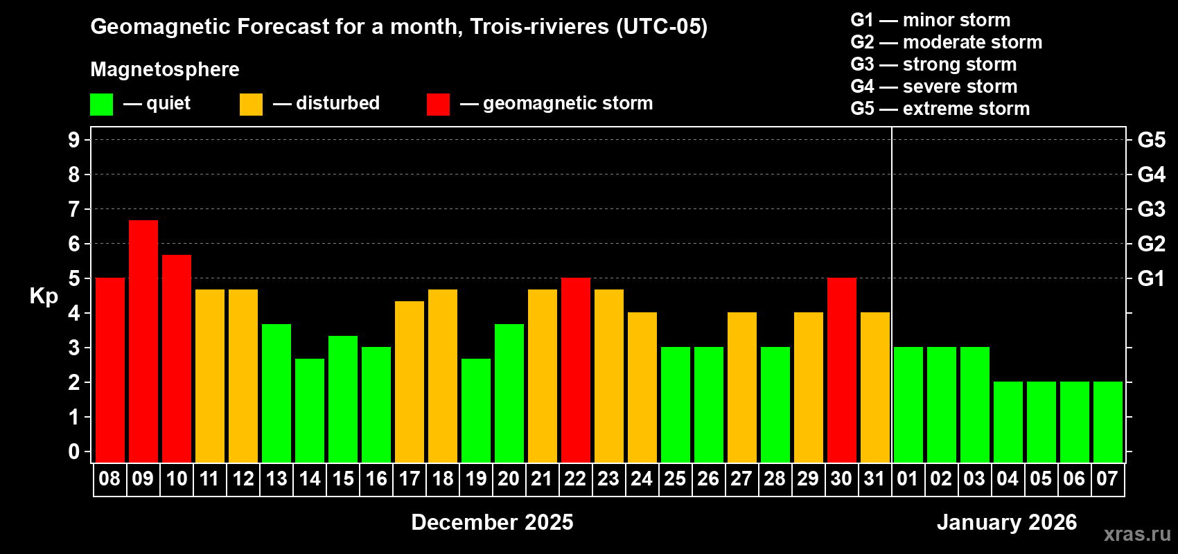 Forecast of the daily maximal value of geomagnetic index Kp for <b>1 month</b> (31 days) <b>from Dec 08, 2025 to Jan 07, 2026</b>