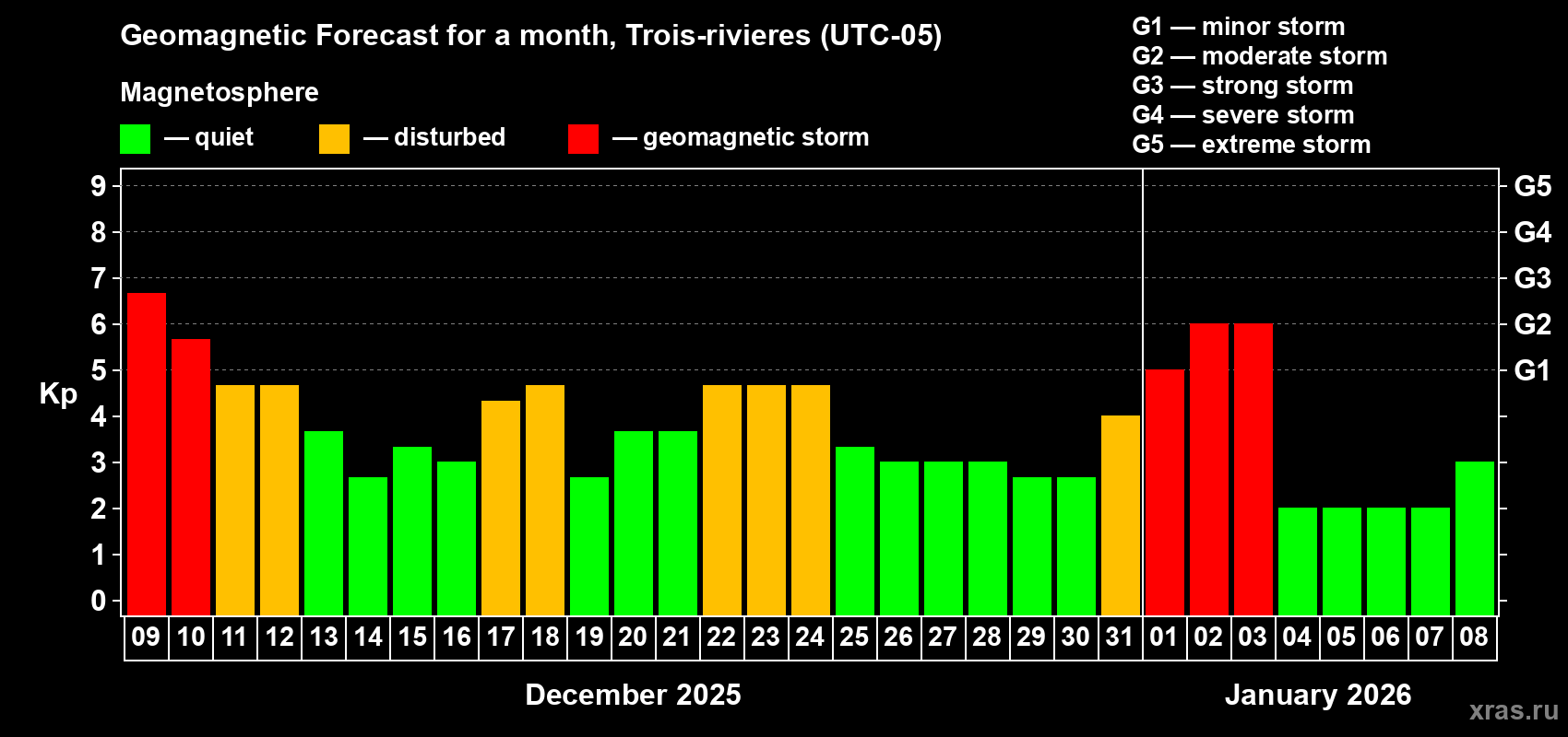 Forecast of the daily maximal value of geomagnetic index&nbsp;Kp for <b>1 month</b> (31 days) <b>from Dec 09, 2025 to Jan 08, 2026</b>