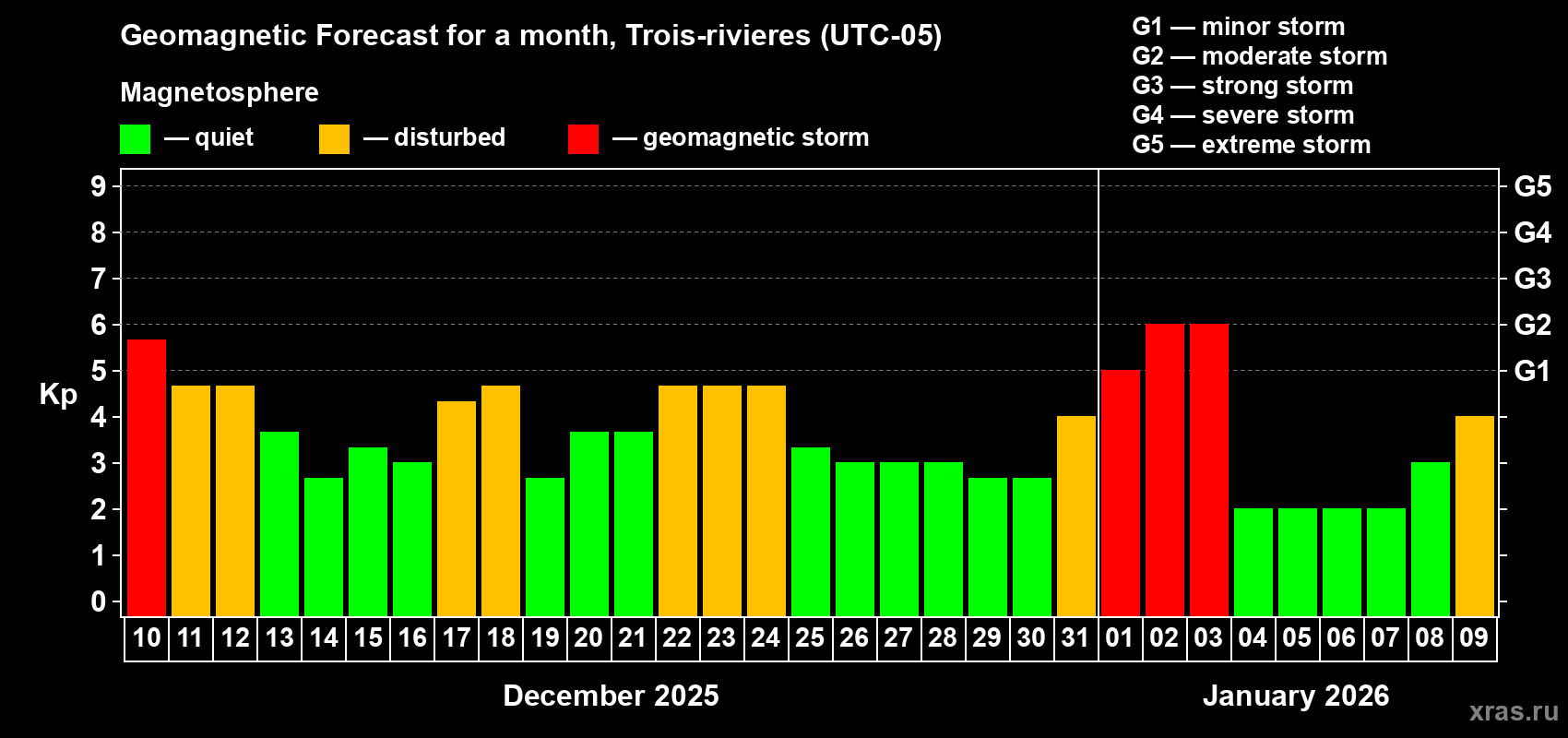 Forecast of the daily maximal value of geomagnetic index&nbsp;Kp for <b>1 month</b> (31 days) <b>from Dec 10, 2025 to Jan 09, 2026</b>