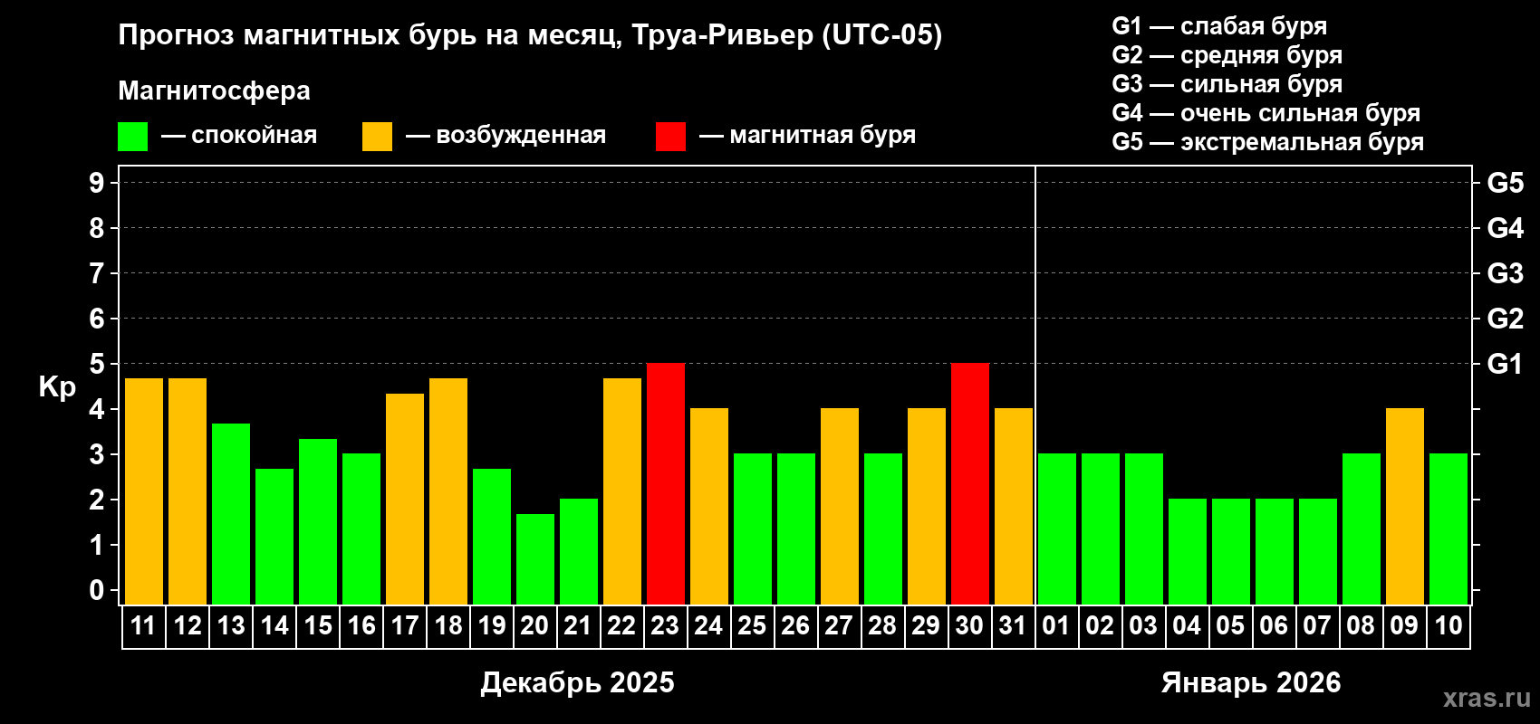 Прогноз максимального суточного геомагнитного индекса Kp на <b>1 месяц</b> (31 день) <b>с 11 декабря 2025 г по 10 января 2026 г</b>