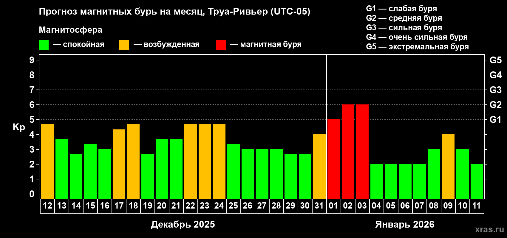 Прогноз максимального суточного геомагнитного индекса&nbsp;Kp на <b>1 месяц</b> (31 день) <b>с 12 декабря 2025 г по 11 января 2026 г</b>