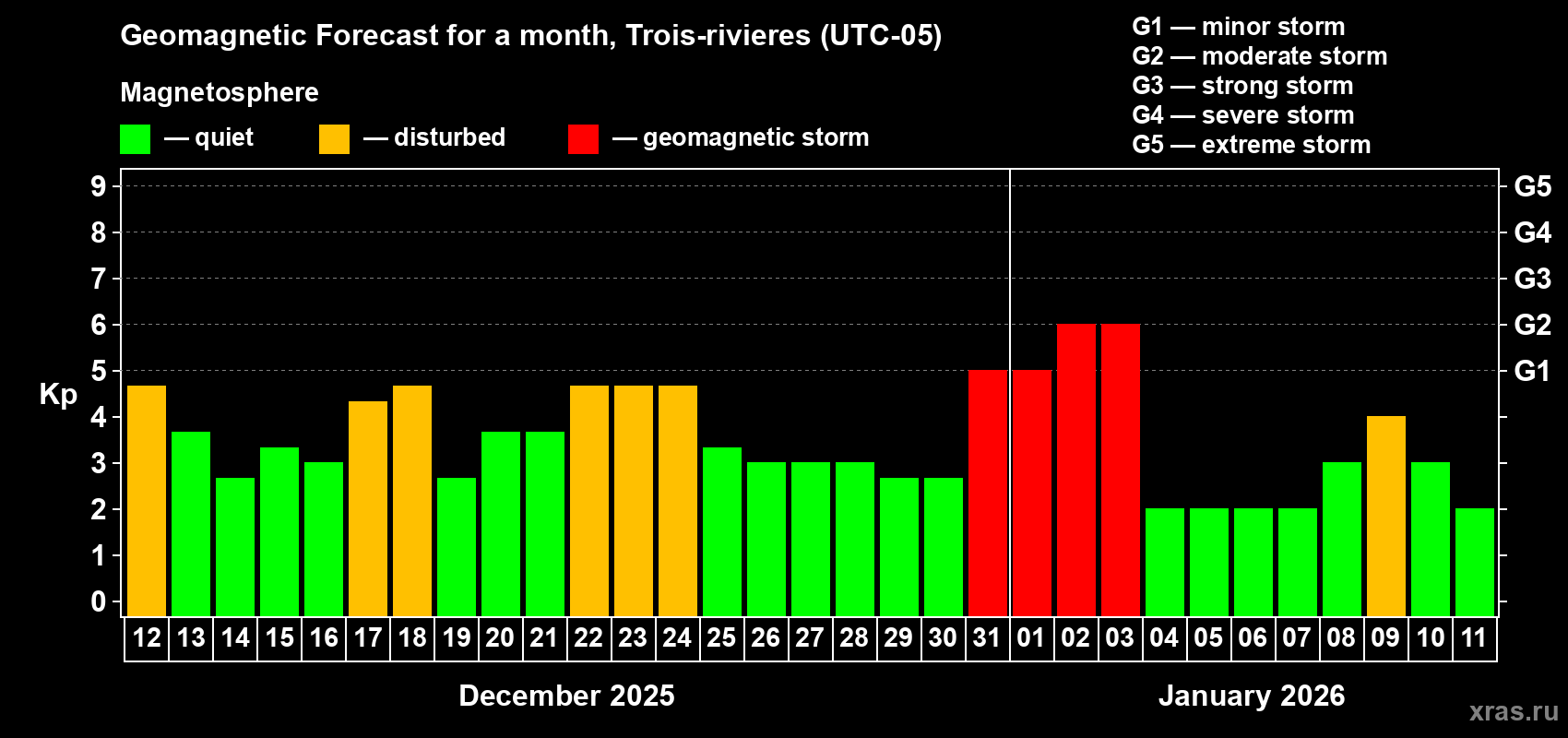 Forecast of the daily maximal value of geomagnetic index Kp for <b>1 month</b> (31 days) <b>from Dec 12, 2025 to Jan 11, 2026</b>