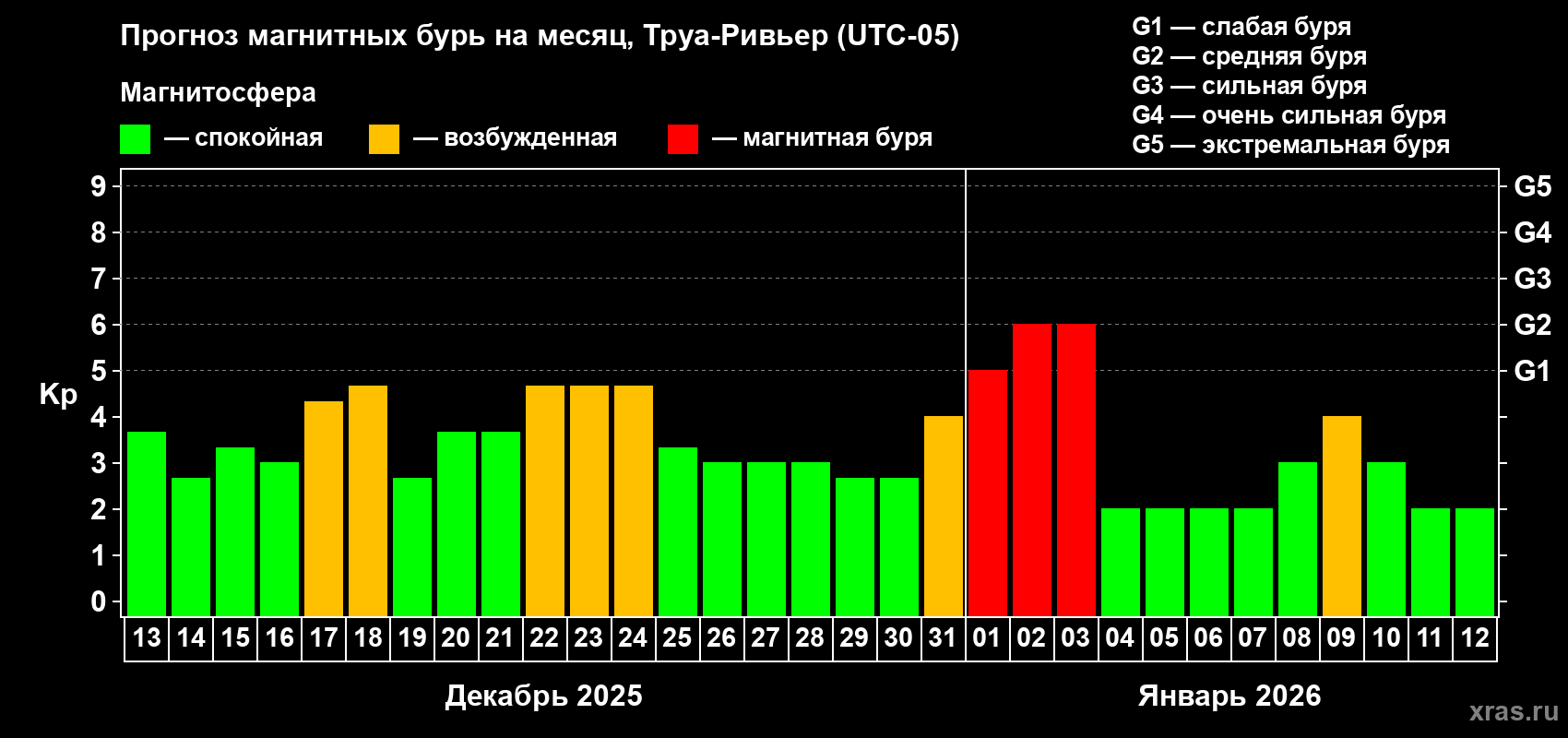 Прогноз максимального суточного геомагнитного индекса&nbsp;Kp на <b>1 месяц</b> (31 день) <b>с 13 декабря 2025 г по 12 января 2026 г</b>