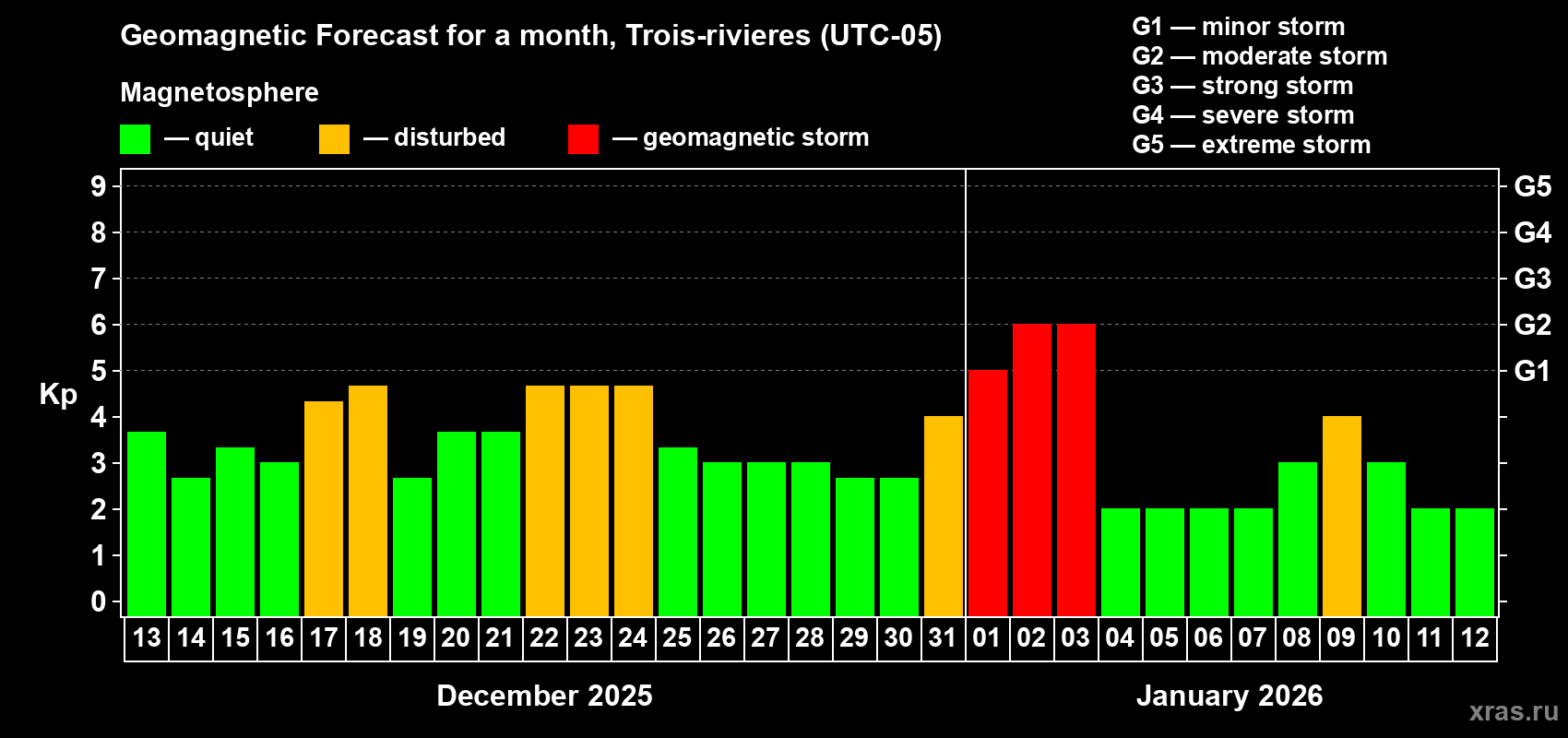Forecast of the daily maximal value of geomagnetic index&nbsp;Kp for <b>1 month</b> (31 days) <b>from Dec 13, 2025 to Jan 12, 2026</b>