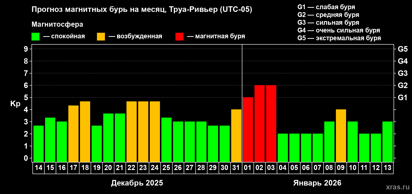 Прогноз максимального суточного геомагнитного индекса&nbsp;Kp на <b>1 месяц</b> (31 день) <b>с 14 декабря 2025 г по 13 января 2026 г</b>