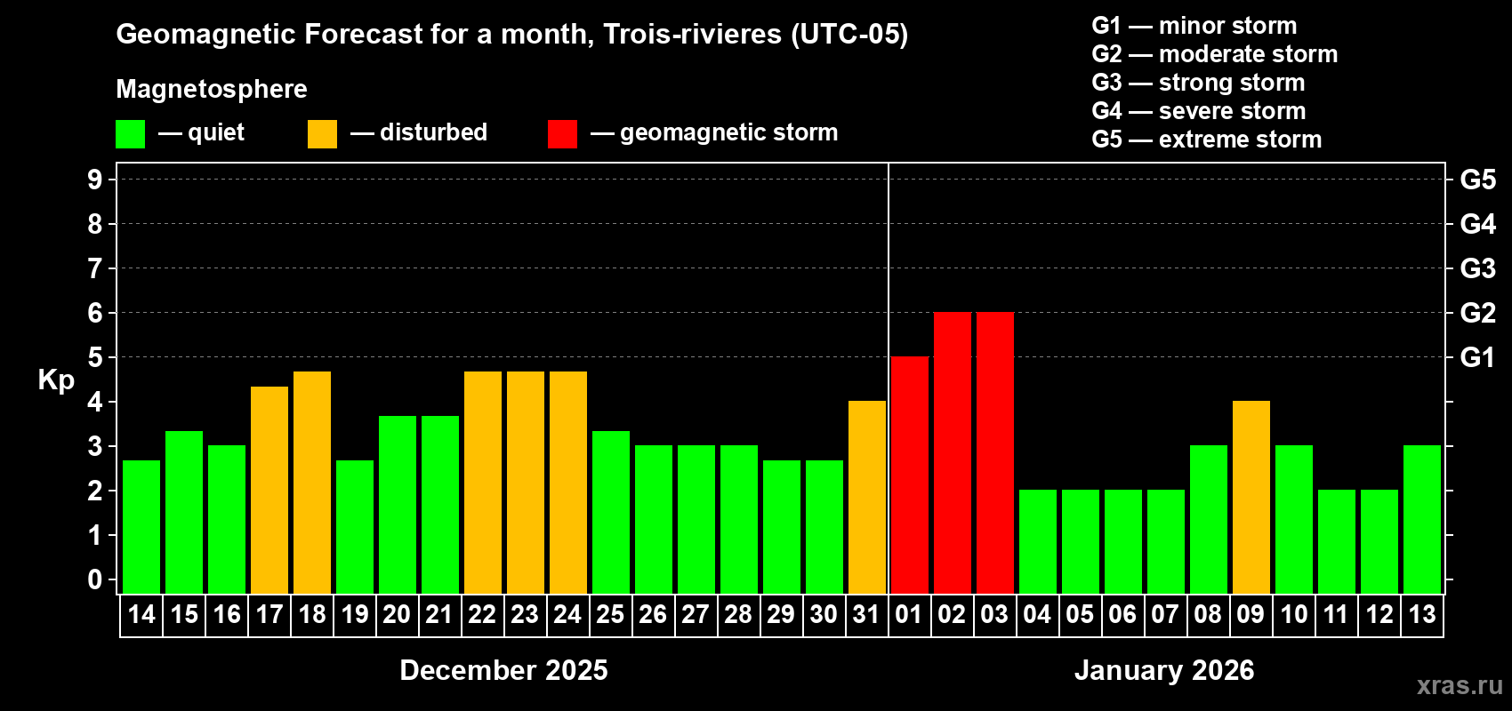 Forecast of the daily maximal value of geomagnetic index&nbsp;Kp for <b>1 month</b> (31 days) <b>from Dec 14, 2025 to Jan 13, 2026</b>