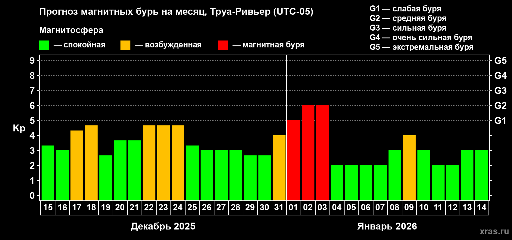 Прогноз максимального суточного геомагнитного индекса&nbsp;Kp на <b>1 месяц</b> (31 день) <b>с 15 декабря 2025 г по 14 января 2026 г</b>