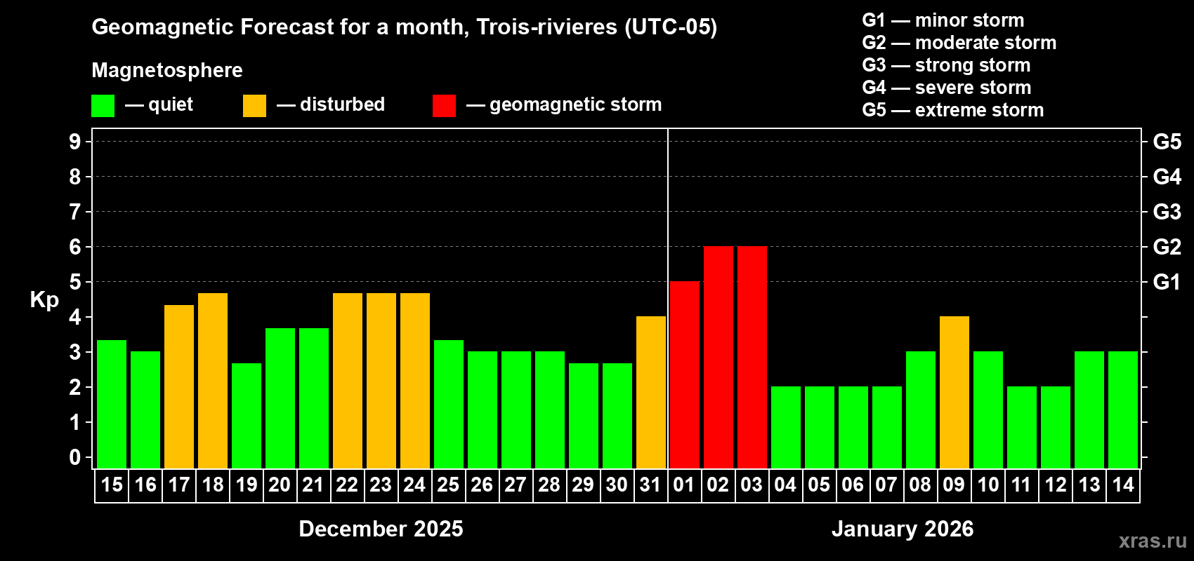 Forecast of the daily maximal value of geomagnetic index&nbsp;Kp for <b>1 month</b> (31 days) <b>from Dec 15, 2025 to Jan 14, 2026</b>