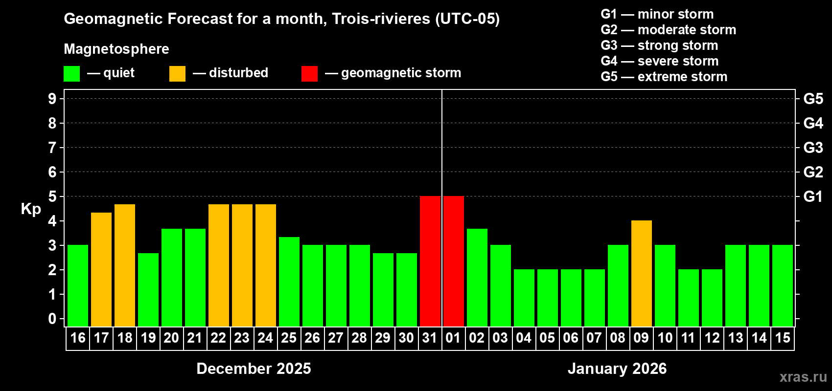 Forecast of the daily maximal value of geomagnetic index&nbsp;Kp for <b>1 month</b> (31 days) <b>from Dec 16, 2025 to Jan 15, 2026</b>