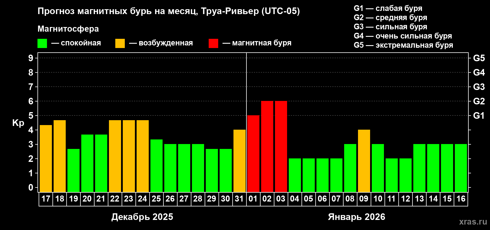 Прогноз максимального суточного геомагнитного индекса&nbsp;Kp на <b>1 месяц</b> (31 день) <b>с 17 декабря 2025 г по 16 января 2026 г</b>