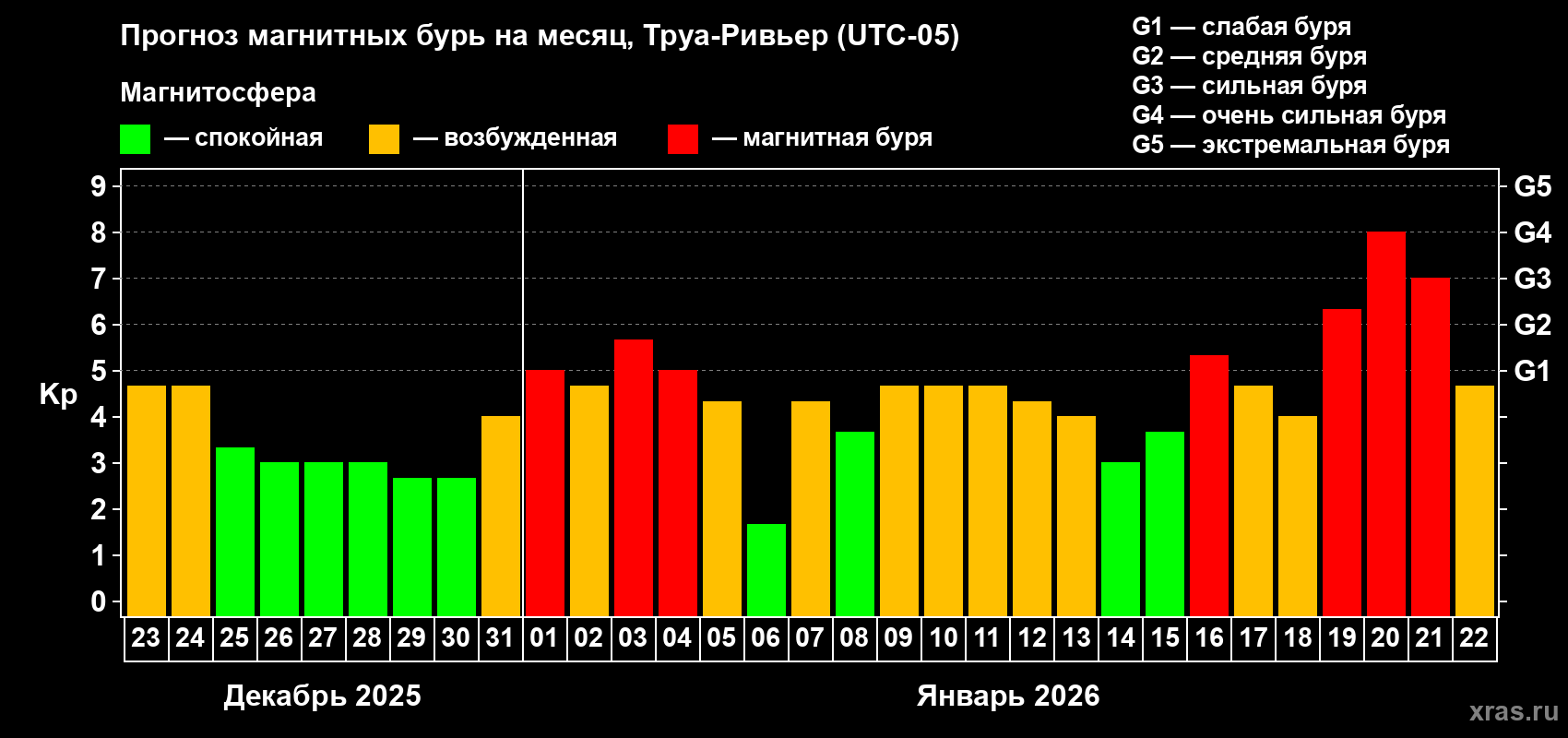 Прогноз максимального суточного геомагнитного индекса&nbsp;Kp на <b>1 месяц</b> (31 день) <b>с 23 декабря 2025 г по 22 января 2026 г</b>