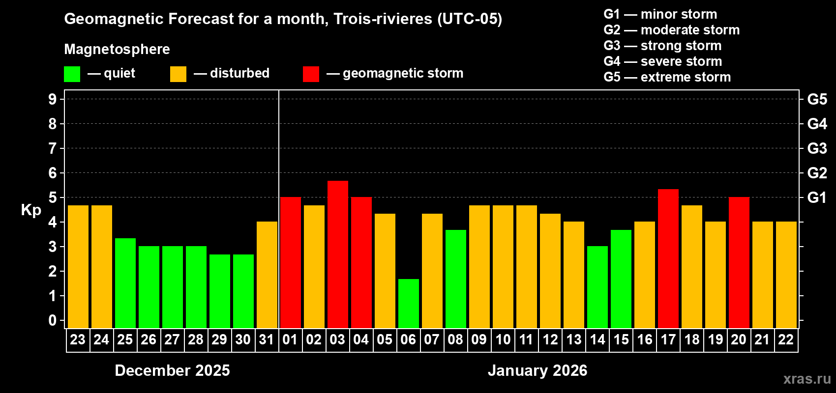 Forecast of the daily maximal value of geomagnetic index&nbsp;Kp for <b>1 month</b> (31 days) <b>from Dec 23, 2025 to Jan 22, 2026</b>