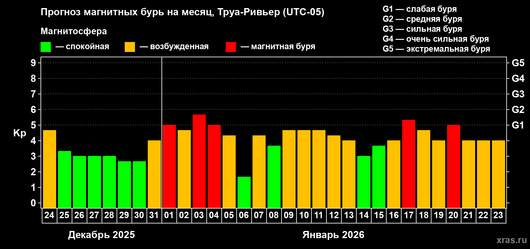 Прогноз максимального суточного геомагнитного индекса&nbsp;Kp на <b>1 месяц</b> (31 день) <b>с 24 декабря 2025 г по 23 января 2026 г</b>