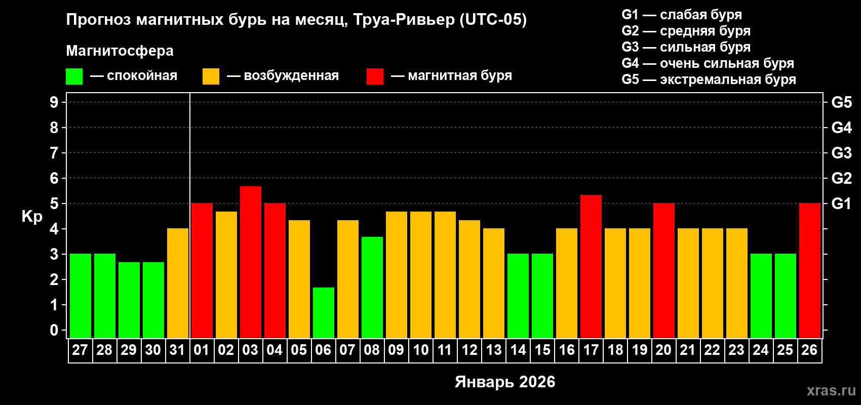Прогноз максимального суточного геомагнитного индекса&nbsp;Kp на <b>1 месяц</b> (31 день) <b>с 27 декабря 2025 г по 26 января 2026 г</b>