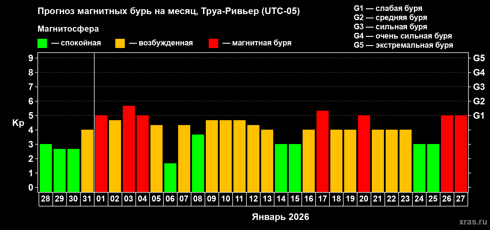 Прогноз максимального суточного геомагнитного индекса&nbsp;Kp на <b>1 месяц</b> (31 день) <b>с 28 декабря 2025 г по 27 января 2026 г</b>