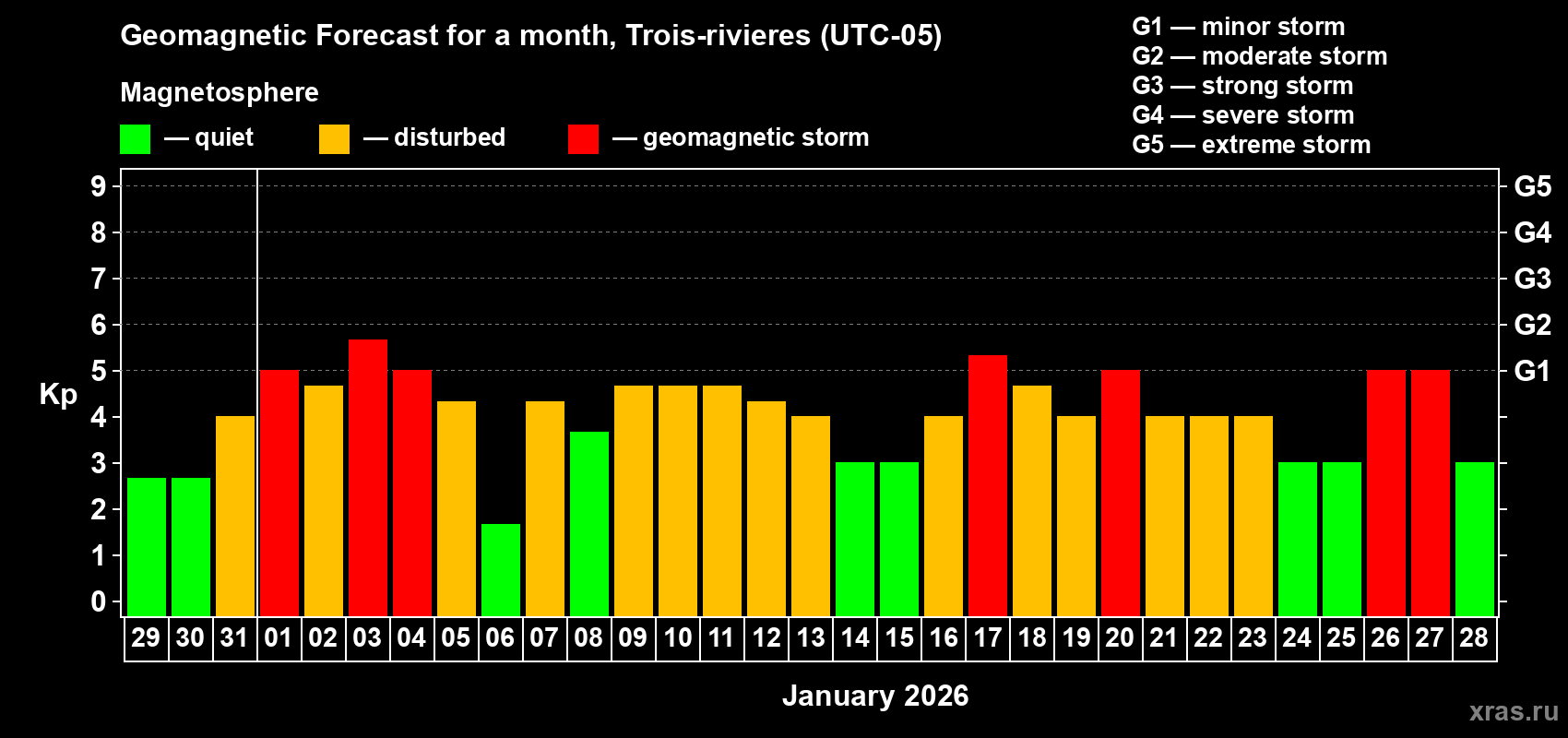 Forecast of the daily maximal value of geomagnetic index&nbsp;Kp for <b>1 month</b> (31 days) <b>from Dec 29, 2025 to Jan 28, 2026</b>