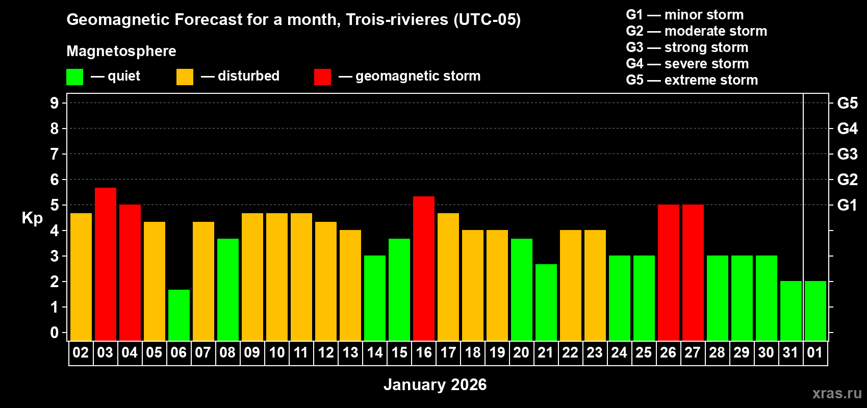 Forecast of the daily maximal value of geomagnetic index&nbsp;Kp for <b>1 month</b> (31 days) <b>from Jan 02, 2026 to Feb 01, 2026</b>