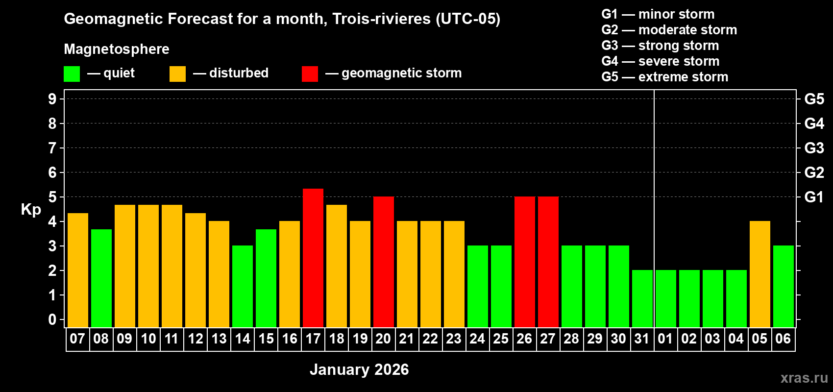 Forecast of the daily maximal value of geomagnetic index&nbsp;Kp for <b>1 month</b> (31 days) <b>from Jan 07, 2026 to Feb 06, 2026</b>