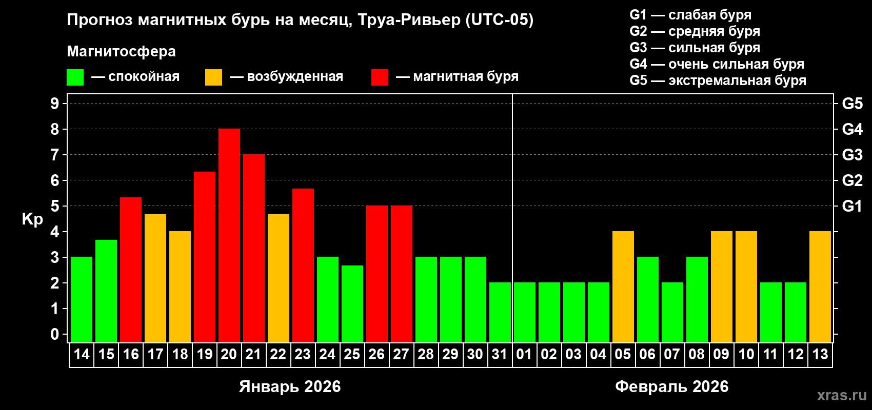 Прогноз максимального суточного геомагнитного индекса&nbsp;Kp на <b>1 месяц</b> (31 день) <b>с 14 января по 13 февраля 2026 г</b>