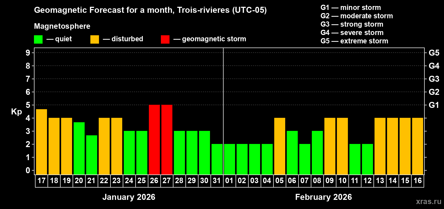 Forecast of the daily maximal value of geomagnetic index&nbsp;Kp for <b>1 month</b> (31 days) <b>from Jan 17, 2026 to Feb 16, 2026</b>
